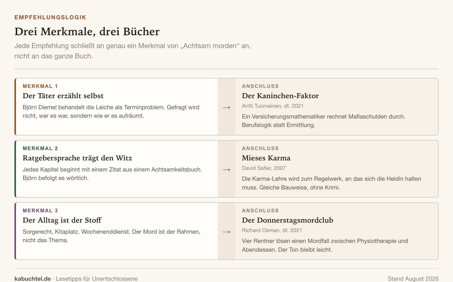 Ähnliche Bücher wie „Achtsam morden“