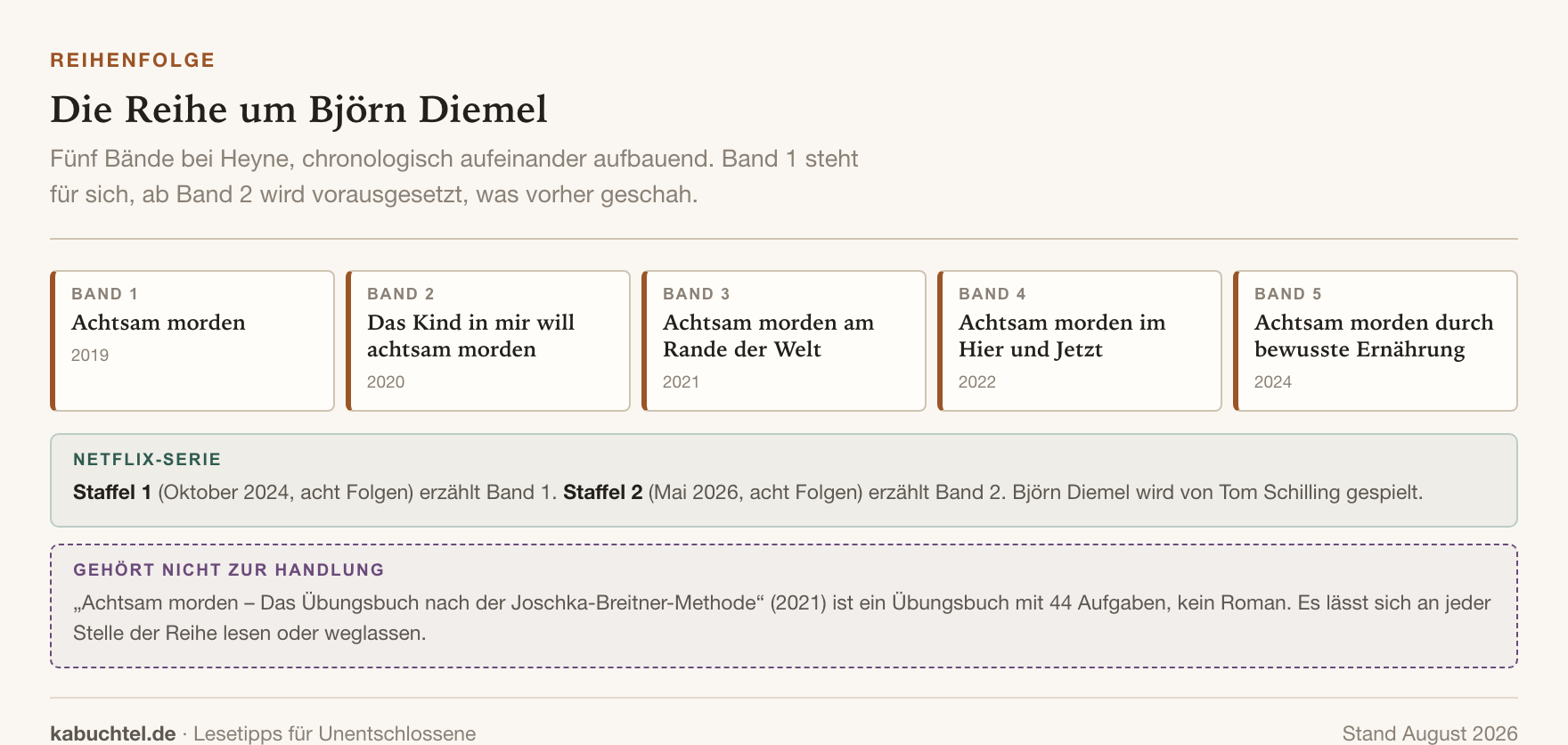 Diagramm: die fünf Bände der Achtsam-morden-Reihe von 2019 bis 2024 und die Netflix-Staffeln