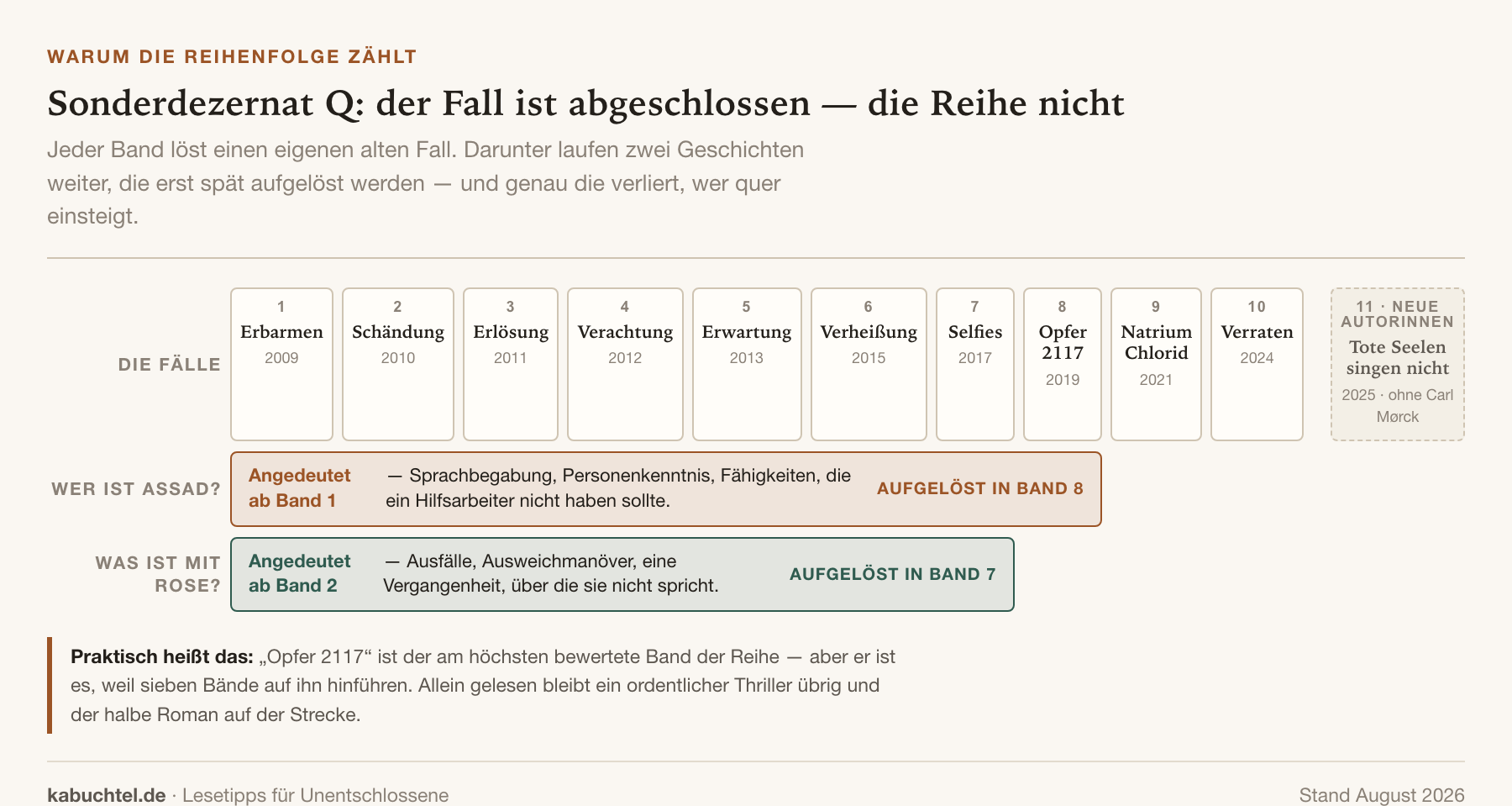 Jussi Adler-Olsen: Sonderdezernat Q in der richtigen Reihenfolge