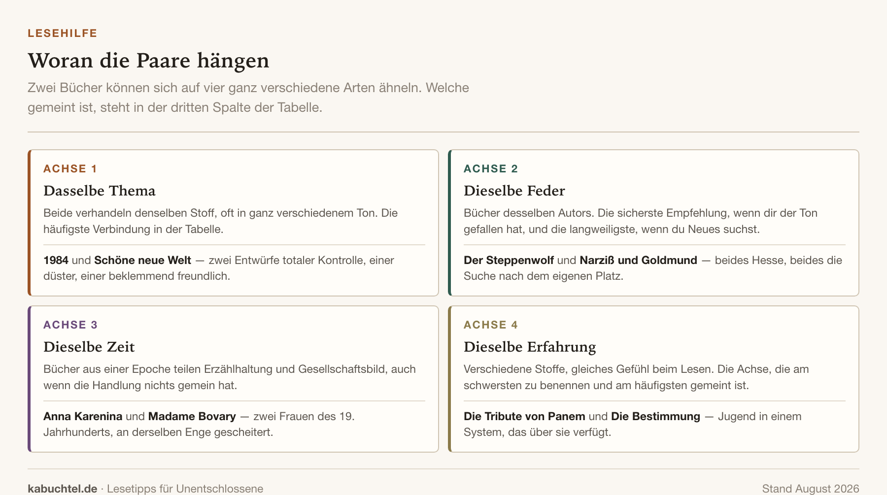 Vier Achsen der Buchähnlichkeit: dasselbe Thema, derselbe Autor, dieselbe Epoche, dieselbe Leseerfahrung, jeweils mit einem Buchpaar als Beispiel
