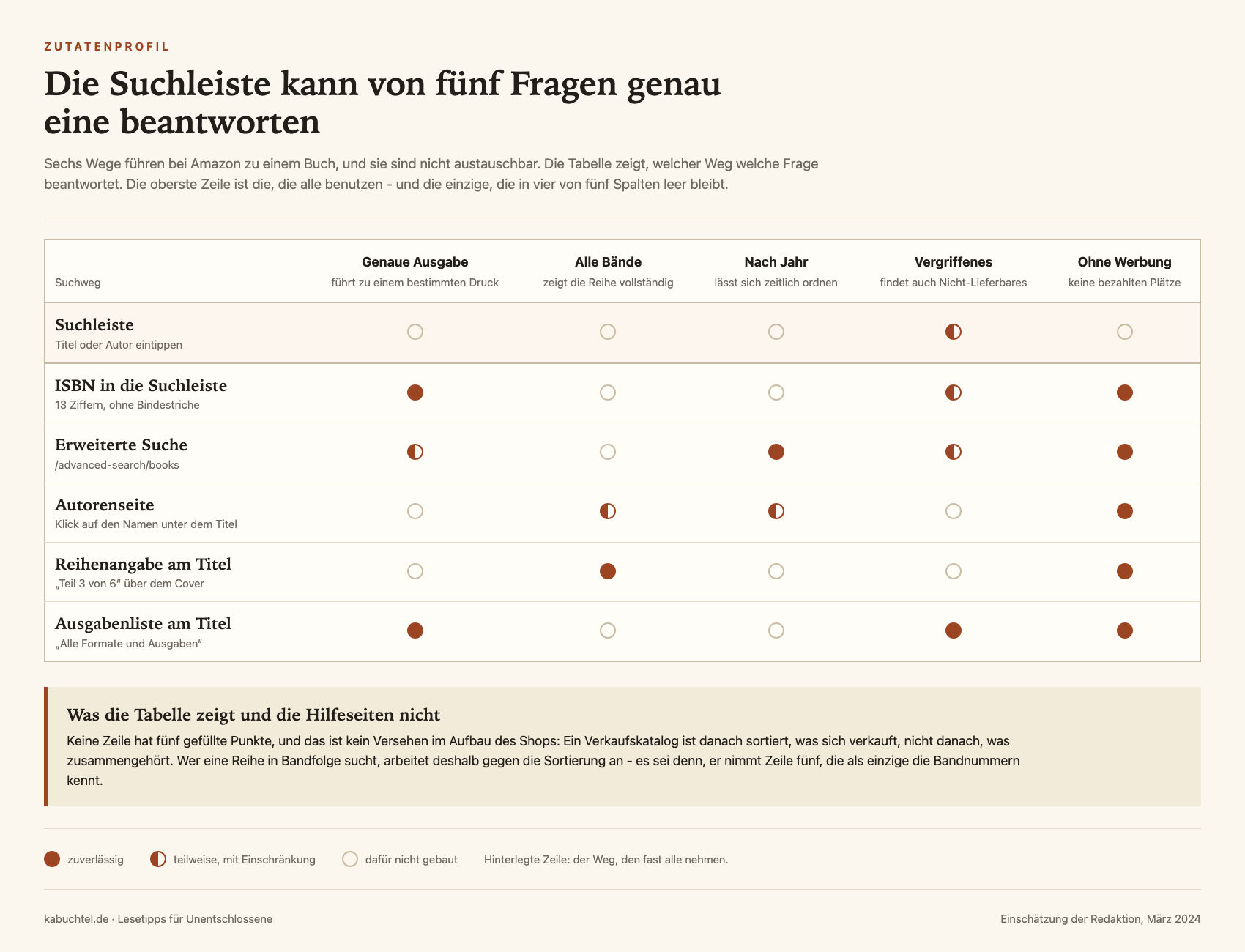 Tabelle mit sechs Suchwegen bei Amazon und fünf Eigenschaften: Suchleiste, ISBN, erweiterte Suche, Autorenseite, Reihenangabe am Titel und Ausgabenliste, jeweils bewertet nach genauer Ausgabe, Vollständigkeit der Reihe, Sortierbarkeit nach Jahr, Auffinden vergriffener Titel und Werbefreiheit.