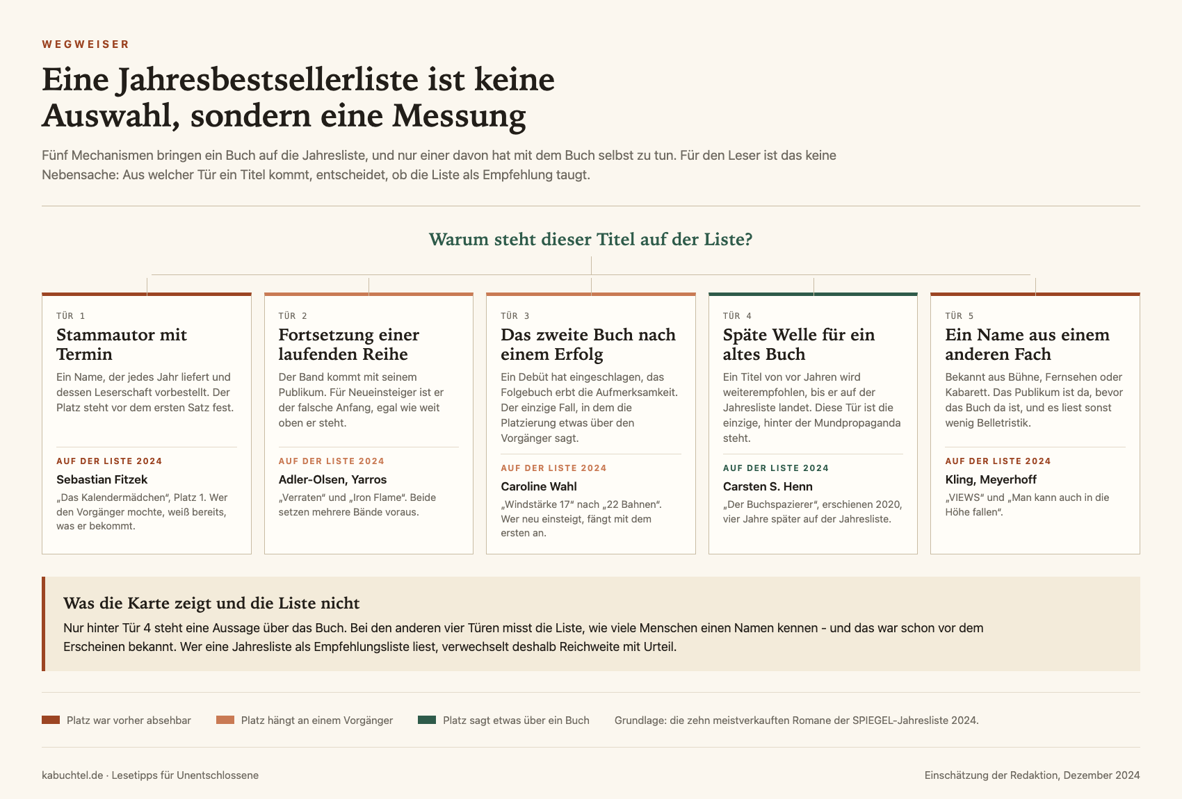 Wegweiser mit fünf Gründen, aus denen ein Buch auf die Jahresbestsellerliste kommt: Stammautor mit Termin, Fortsetzung einer Reihe, zweites Buch nach einem Erfolg, späte Welle für einen älteren Titel und ein Name aus einem anderen Fach, mit Beispielen aus der Liste 2024.