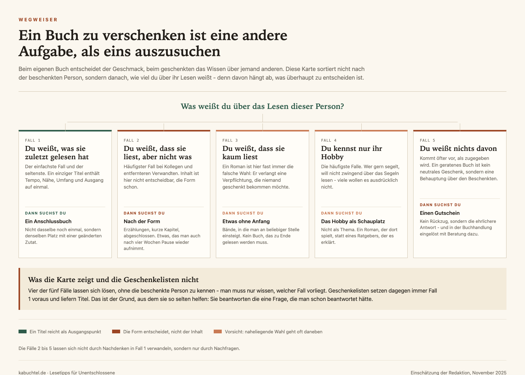 Wegweiser mit fünf Ausgangslagen beim Bücherverschenken: der letzte gelesene Titel ist bekannt, es ist nur bekannt dass die Person liest, sie liest kaum, nur ihr Hobby ist bekannt, oder es ist nichts bekannt, jeweils mit der daraus folgenden Suchrichtung.