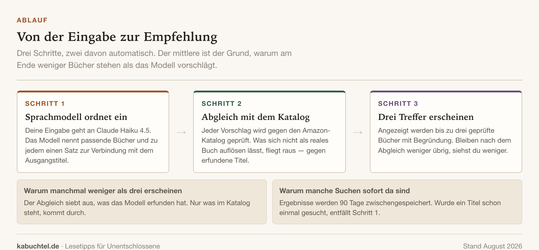 Ablauf der Buchsuche in drei Schritten: Claude Haiku 4.5 schlägt passende Bücher vor, der Amazon-Katalog prüft jeden Vorschlag, bis zu drei geprüfte Treffer erscheinen mit Begründung