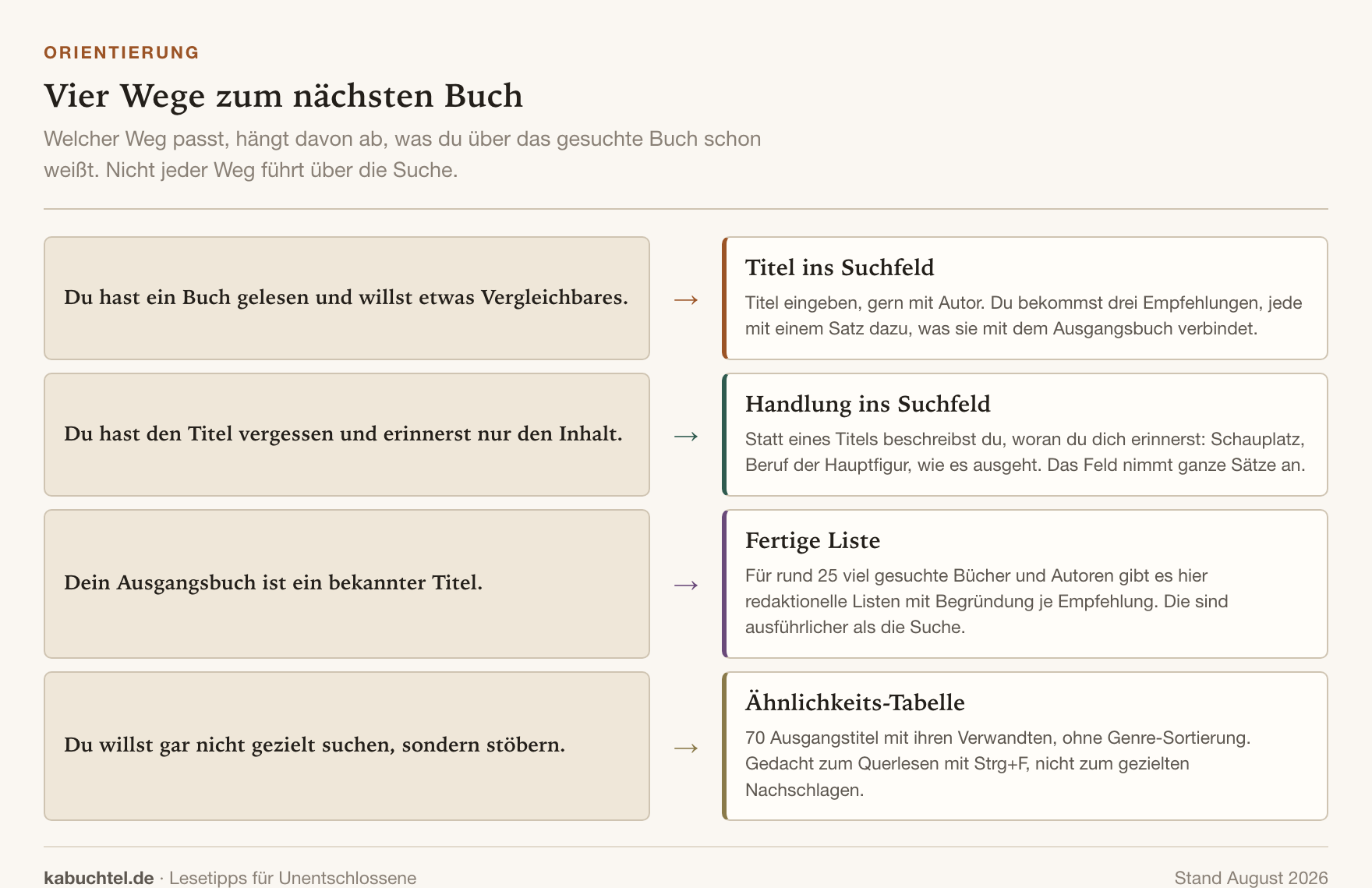 Vier Wege zum nächsten Buch: Titel ins Suchfeld bei bekanntem Ausgangsbuch, Handlung ins Suchfeld bei vergessenem Titel, fertige Liste bei bekannten Titeln, Ähnlichkeits-Tabelle zum Stöbern