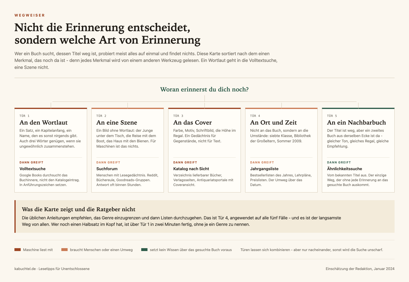 Wegweiser mit fünf Türen: an den Wortlaut erinnern führt zur Volltextsuche, an eine Szene zum Suchforum, an das Cover zum Katalog mit Coveransicht, an Ort und Zeit zur Jahrgangsliste, an ein Nachbarbuch zur Ähnlichkeitssuche.