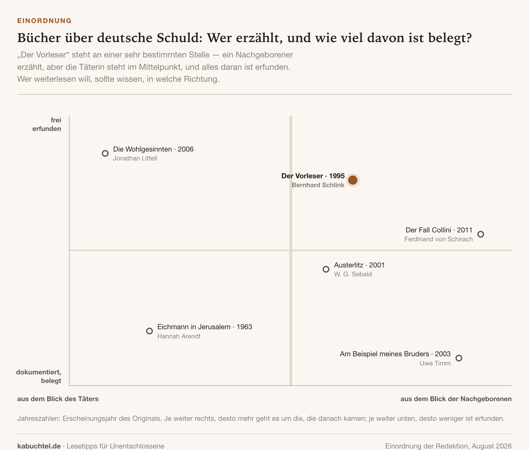 Diagramm zur Einordnung von Büchern über deutsche Schuld nach Erzählperspektive und Grad der Dokumentation