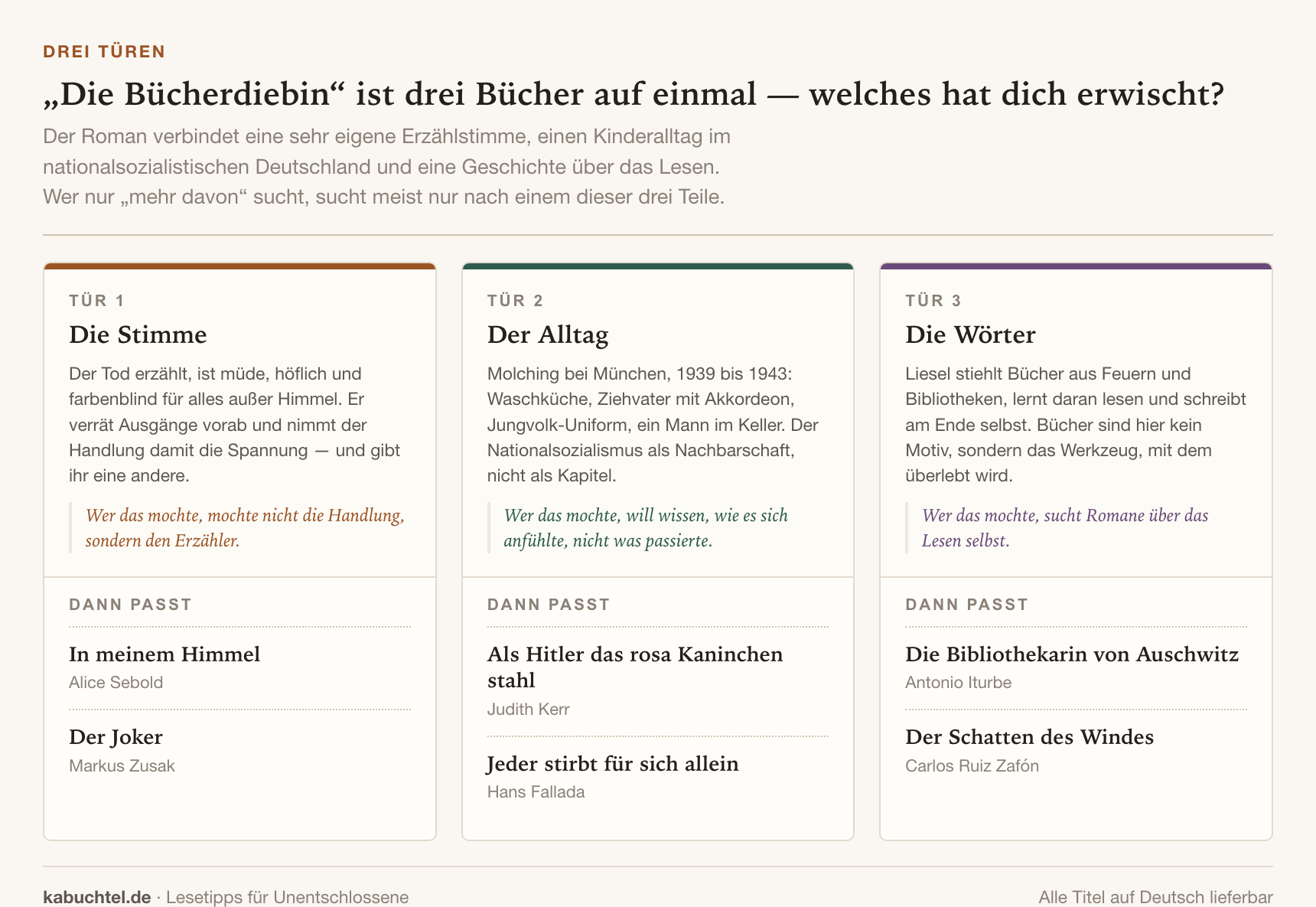 Ähnliche Bücher wie „Die Bücherdiebin“ – 8 Empfehlungen hinter drei Türen