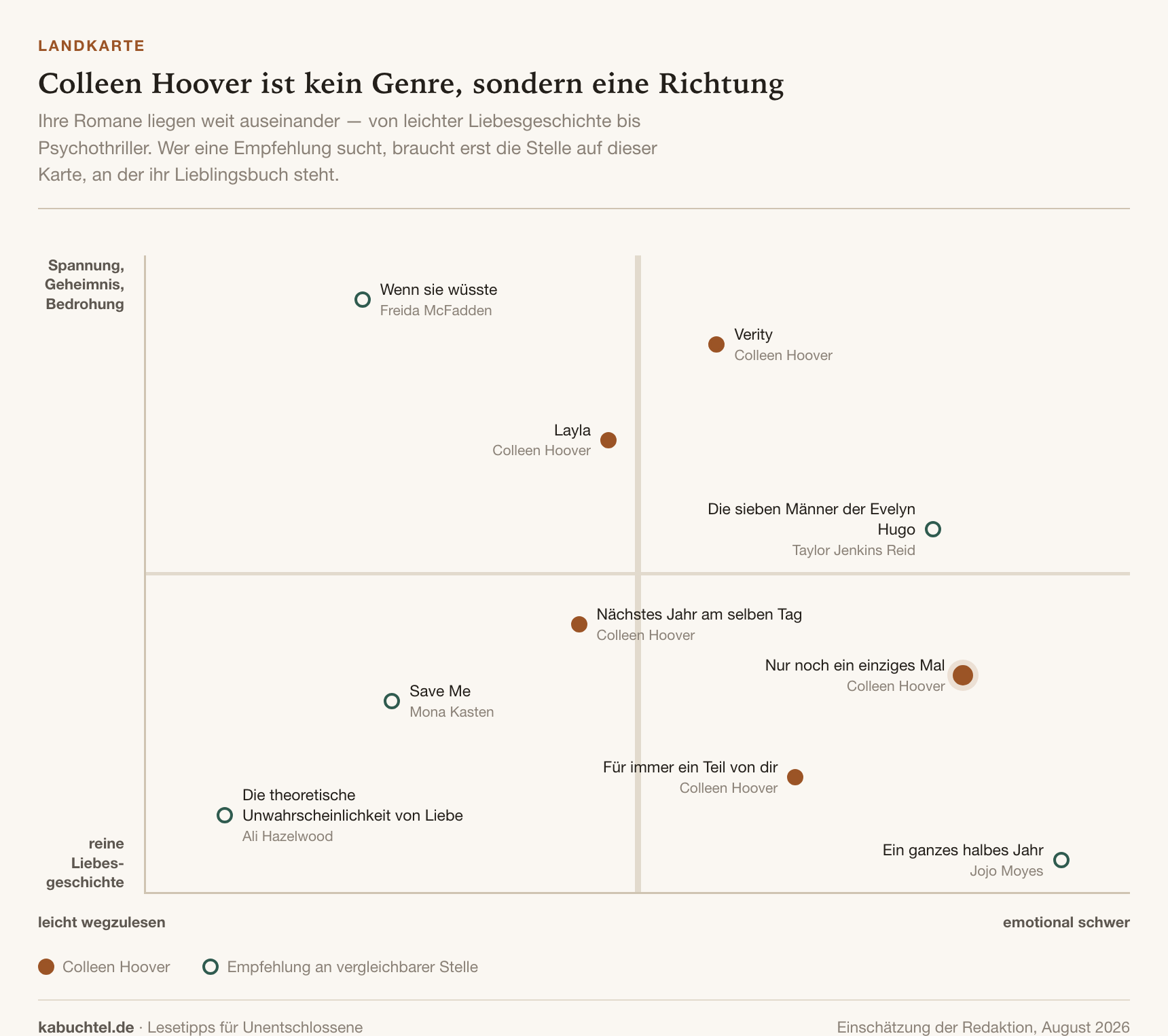Landkarte der Bücher von Colleen Hoover zwischen leichter Liebesgeschichte und Psychothriller, mit vergleichbaren Empfehlungen