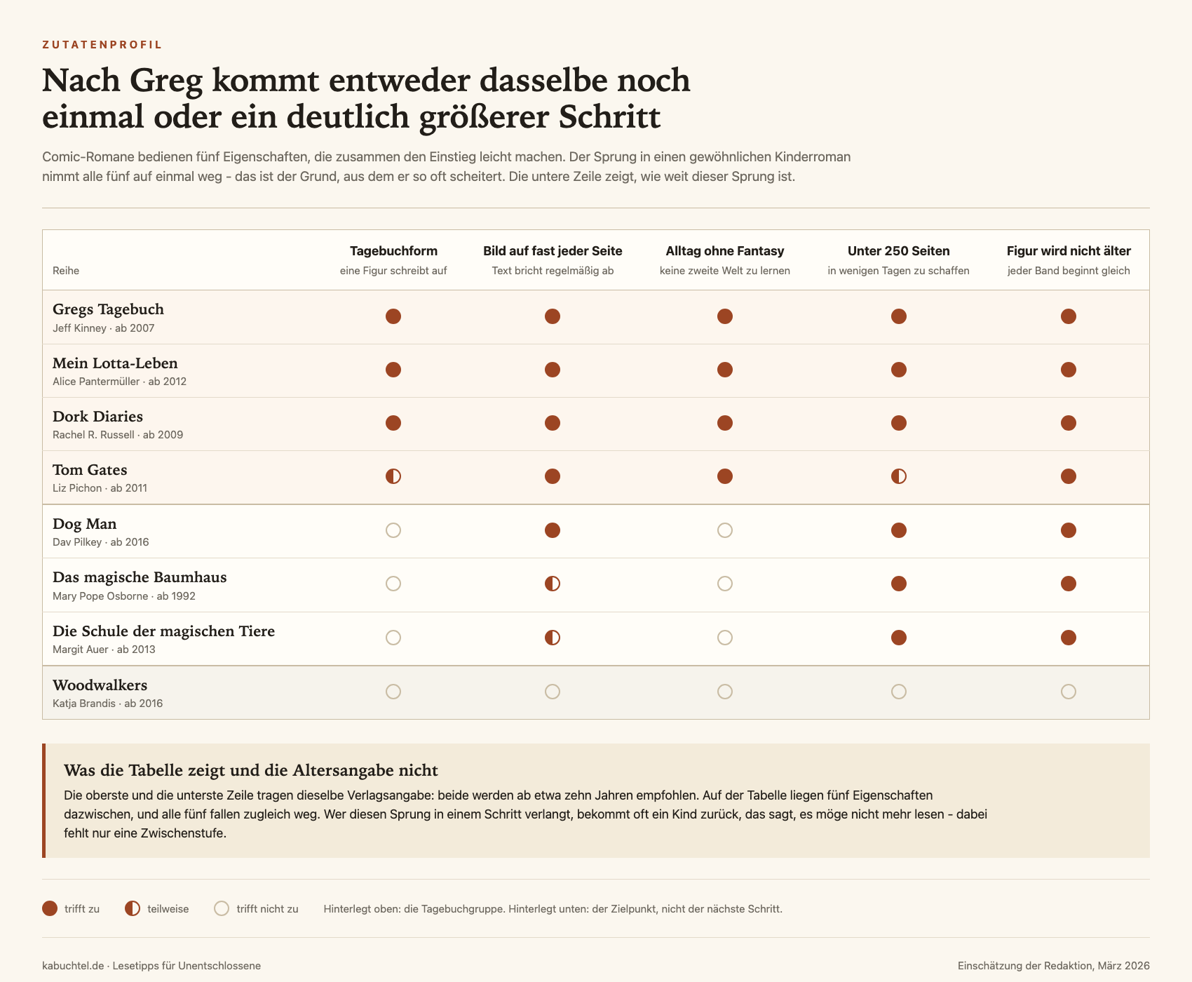Tabelle mit acht Kinderbuchreihen und fünf Merkmalen: Tagebuchform, Bild auf fast jeder Seite, Alltag ohne Fantasy, unter 250 Seiten und Hauptfigur wird nicht älter, von Gregs Tagebuch oben bis Woodwalkers unten, wo alle fünf Merkmale fehlen.