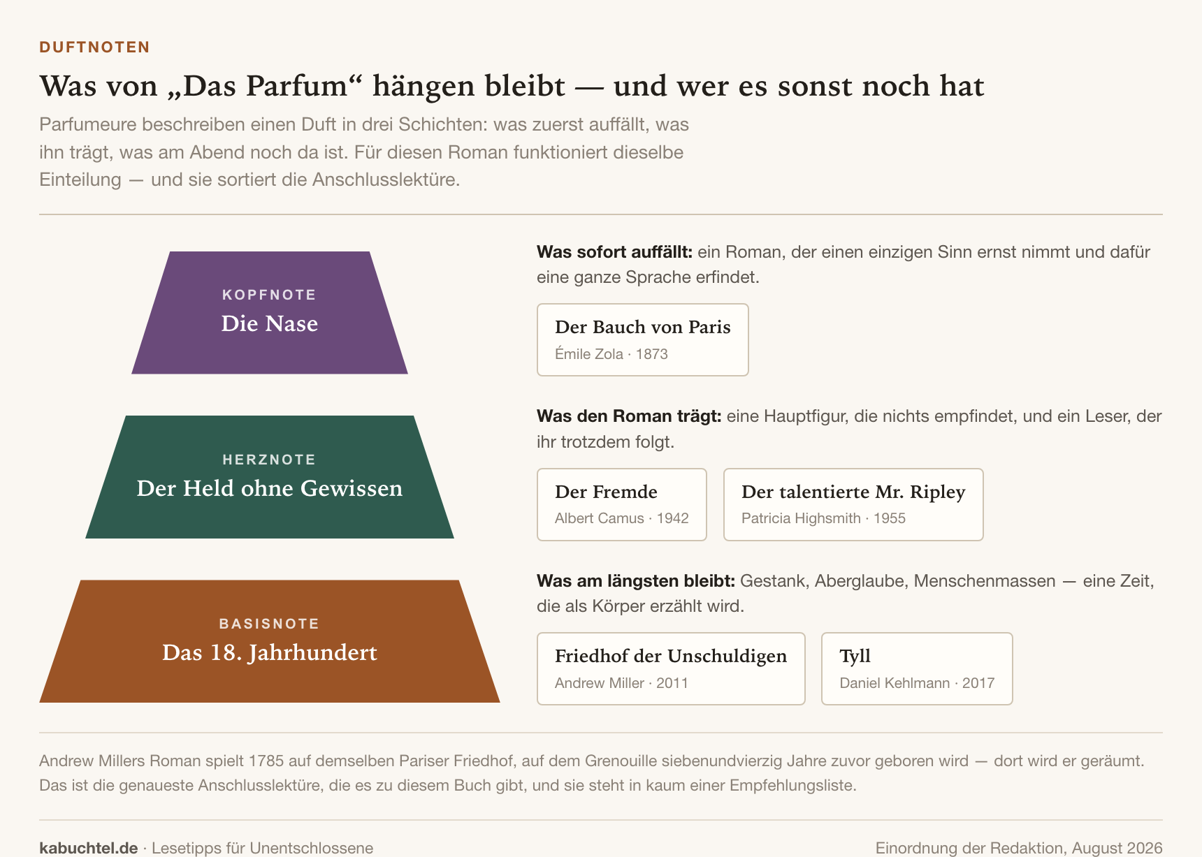 Diagramm als Duftpyramide: Kopfnote, Herznote und Basisnote von Das Parfum mit passenden Buchempfehlungen