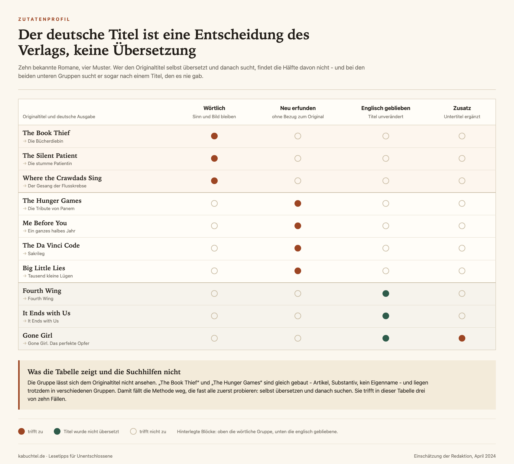Tabelle mit zehn Romanen im Vergleich von Originaltitel und deutscher Ausgabe, eingeteilt in vier Muster: wörtlich übersetzt, neu erfunden, englischer Titel beibehalten und um einen Untertitel ergänzt.