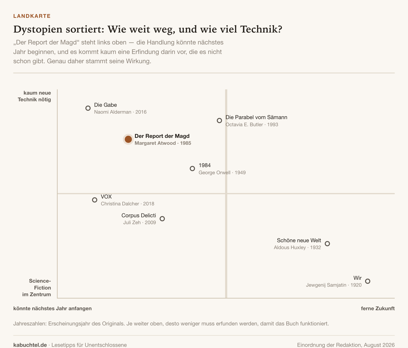 Landkarte bekannter Dystopien nach zeitlicher Nähe und Technikanteil, mit Der Report der Magd hervorgehoben