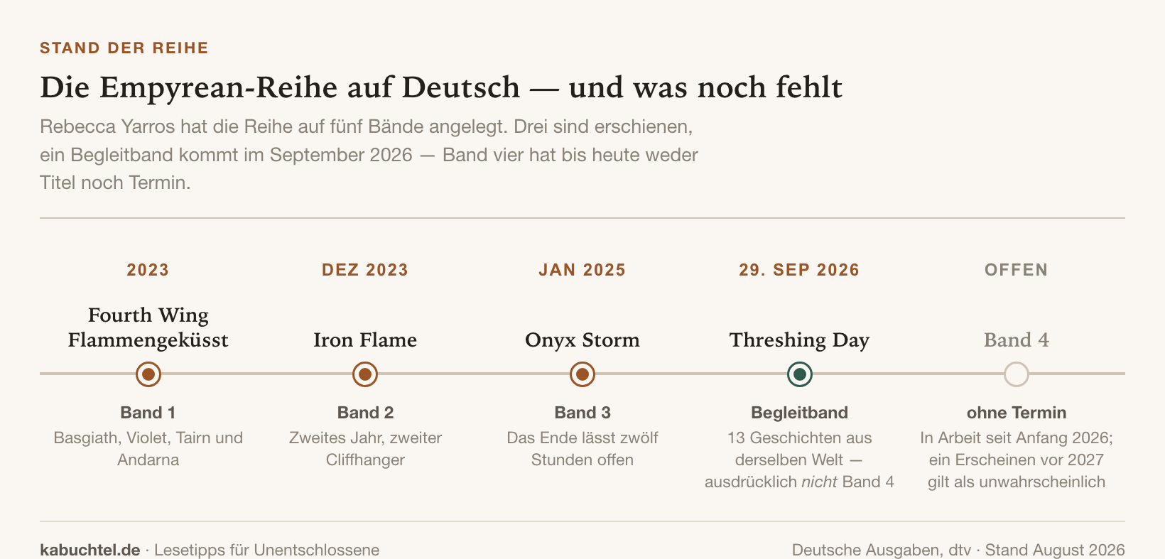 Zeitstrahl der Empyrean-Reihe von Rebecca Yarros mit den drei erschienenen Bänden, dem Begleitband Threshing Day und dem offenen Band 4