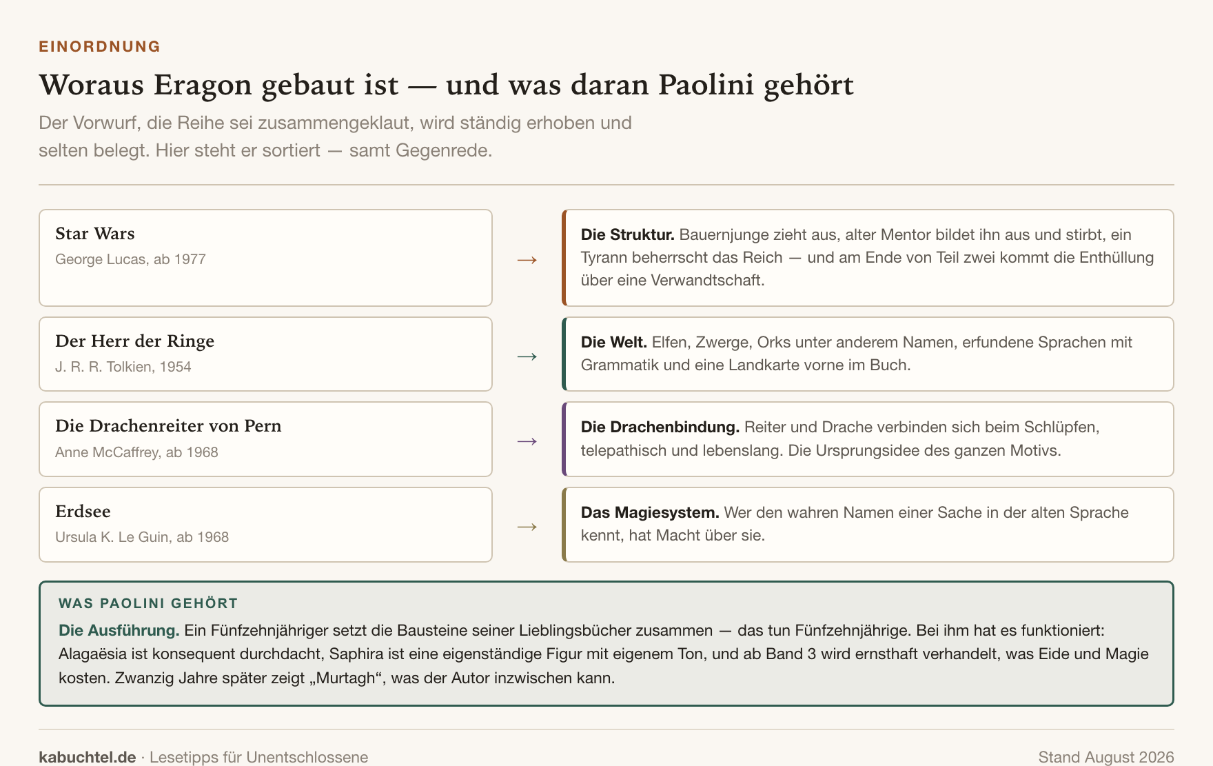 Übersicht der Vorbilder, aus denen sich der Eragon-Zyklus zusammensetzt, und was Paolinis eigener Anteil ist
