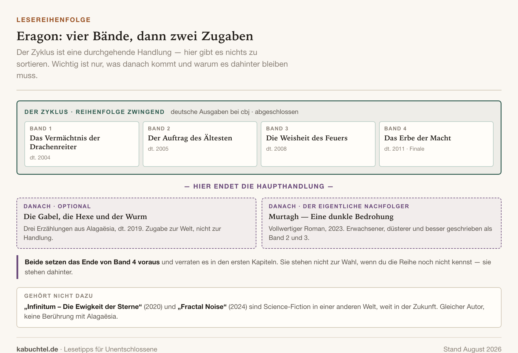 Eragon: Reihenfolge der Bücher (Christopher Paolini)