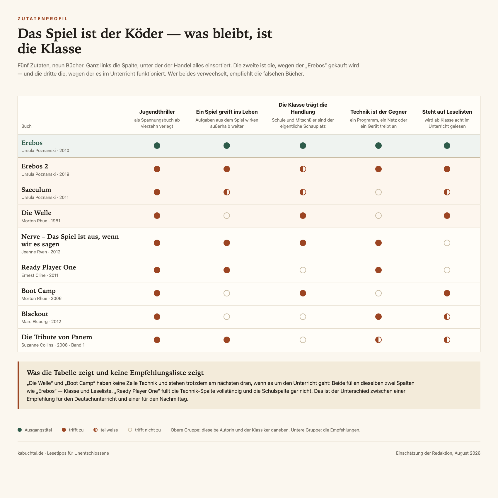 Ähnliche Bücher wie „Erebos“ – 5 Empfehlungen nach Zutat sortiert