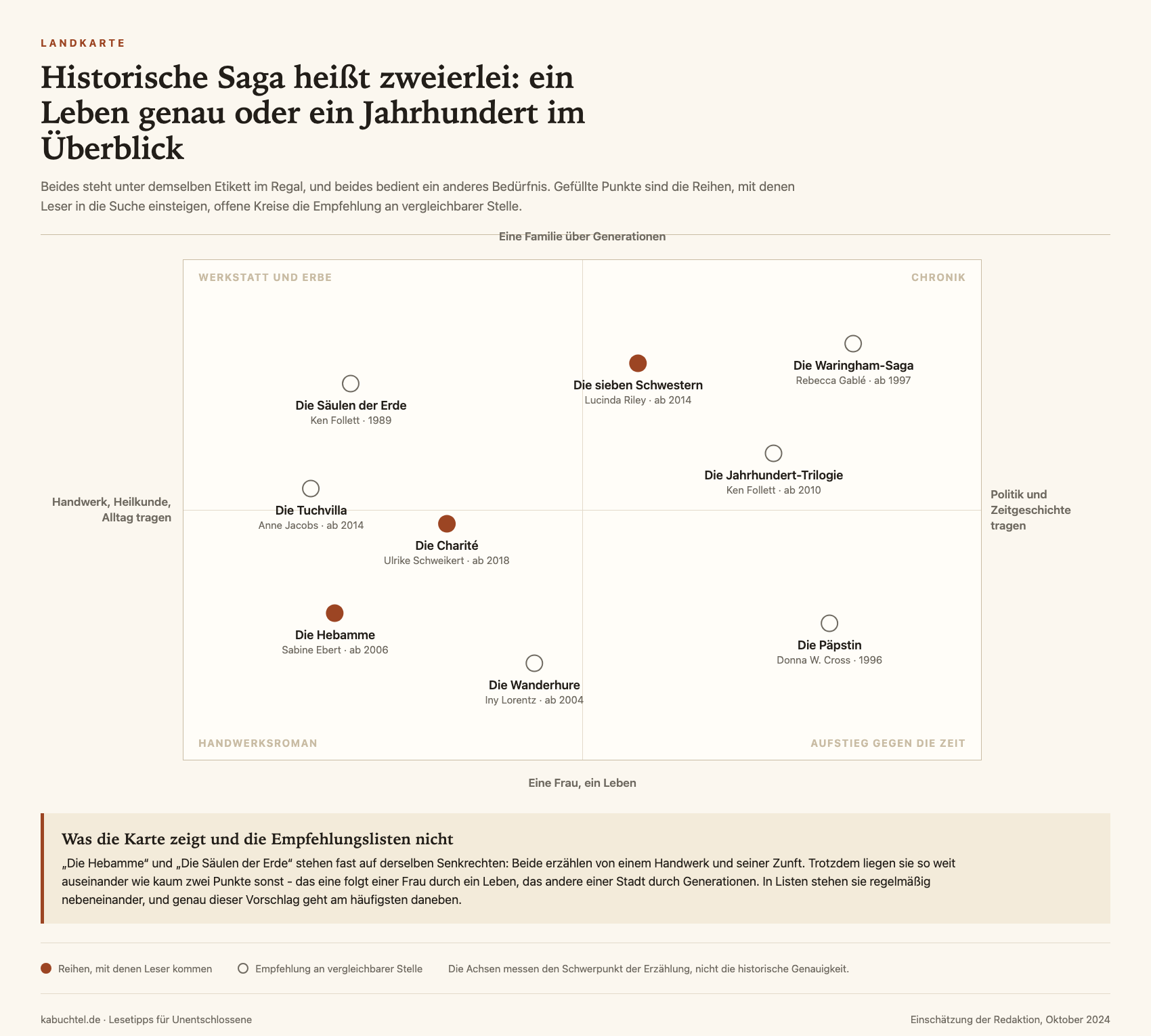 Landkarte mit neun historischen Romanreihen zwischen den Polen Handwerk und Alltag gegen Politik und Zeitgeschichte sowie Familie über Generationen gegen eine Frau in einem Leben, mit Die Hebamme, Die Charité und Die sieben Schwestern als Ausgangsreihen.