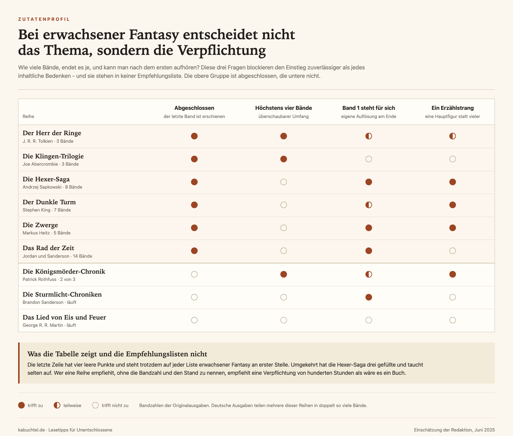 Tabelle mit neun Fantasy-Reihen für Erwachsene und vier Merkmalen: abgeschlossen, höchstens vier Bände, erster Band mit eigener Auflösung und ein einzelner Erzählstrang, oben die abgeschlossenen Reihen von Tolkien bis Das Rad der Zeit, unten die laufenden.