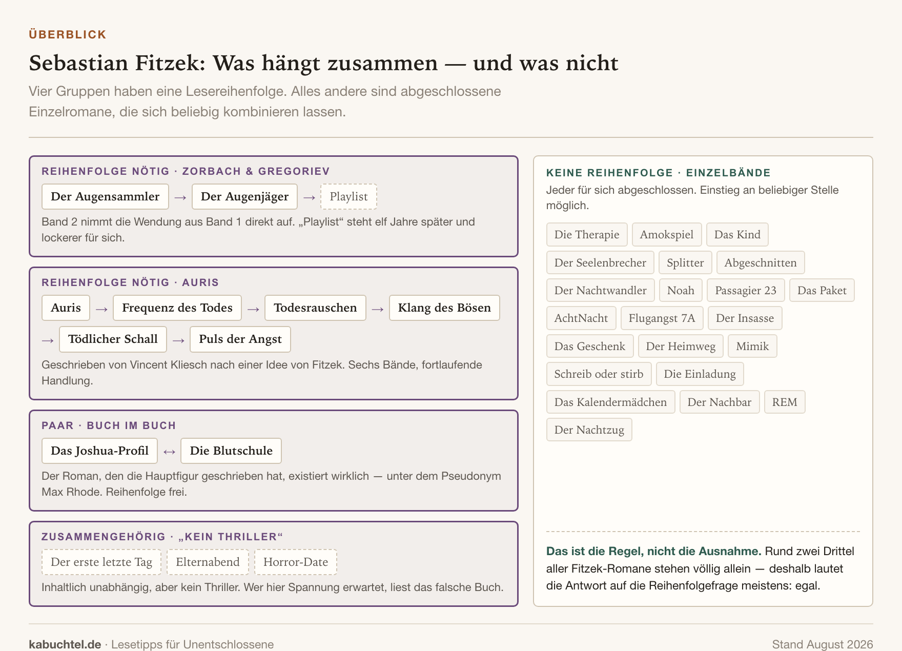 Sebastian Fitzek: Reihenfolge der Bücher (und warum sie meistens egal ist)