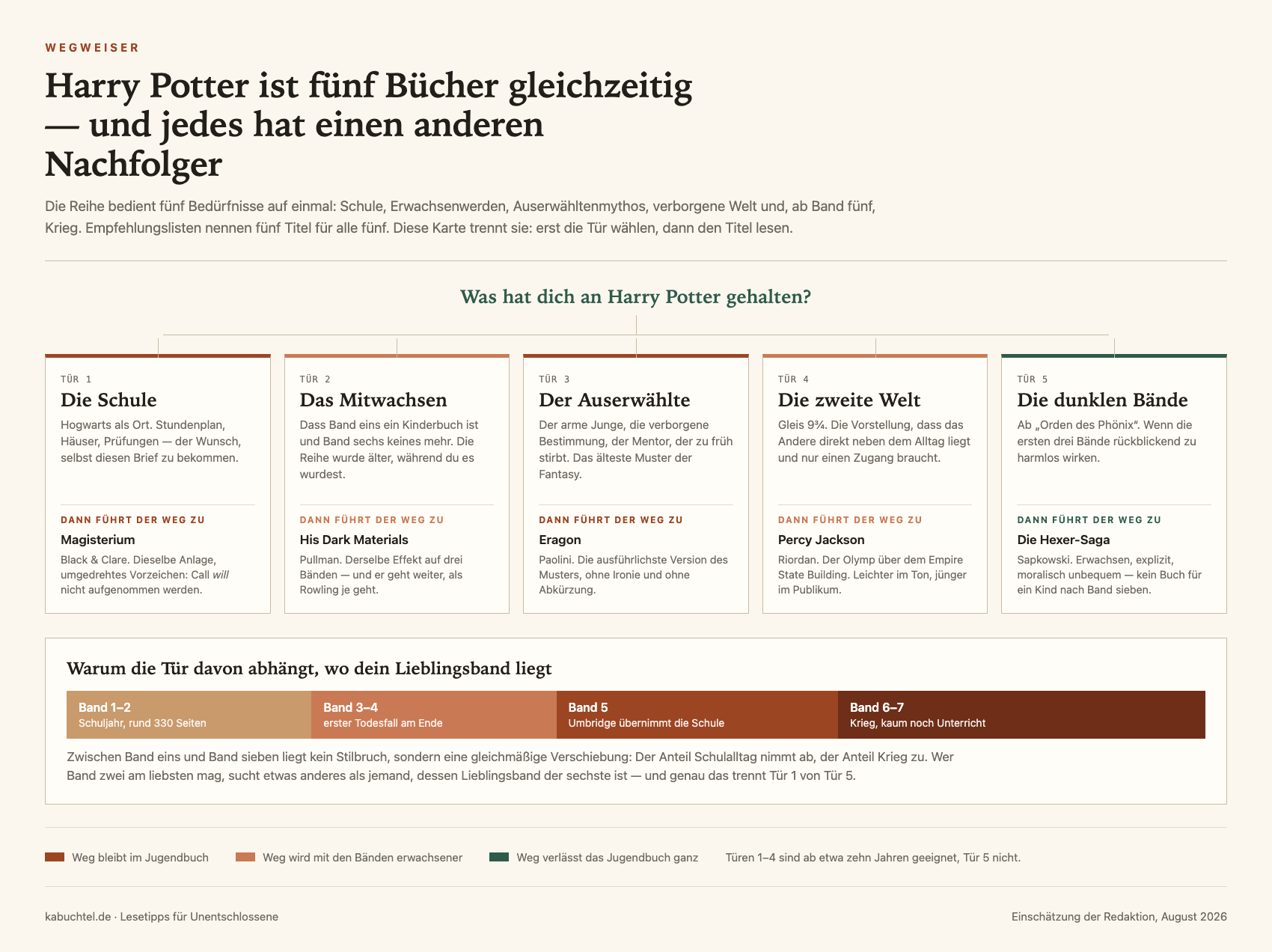 Wegweiser mit fünf Türen zu Harry Potter: Die Schule führt zu Magisterium, das Mitwachsen zu His Dark Materials, der Auserwählte zu Eragon, die zweite Welt zu Percy Jackson, die dunklen Bände zur Hexer-Saga. Darunter ein Balken, der zeigt, wie der Anteil Schulalltag von Band 1 bis Band 7 abnimmt und der Anteil Krieg zunimmt.