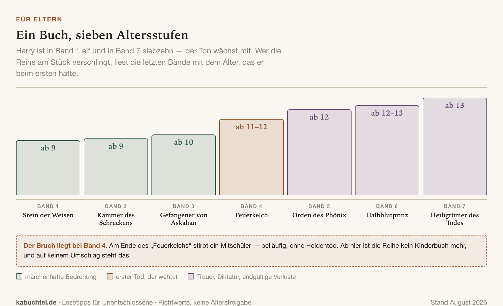 Altersempfehlung für die sieben Harry-Potter-Bände, die mit dem Helden mitwachsen