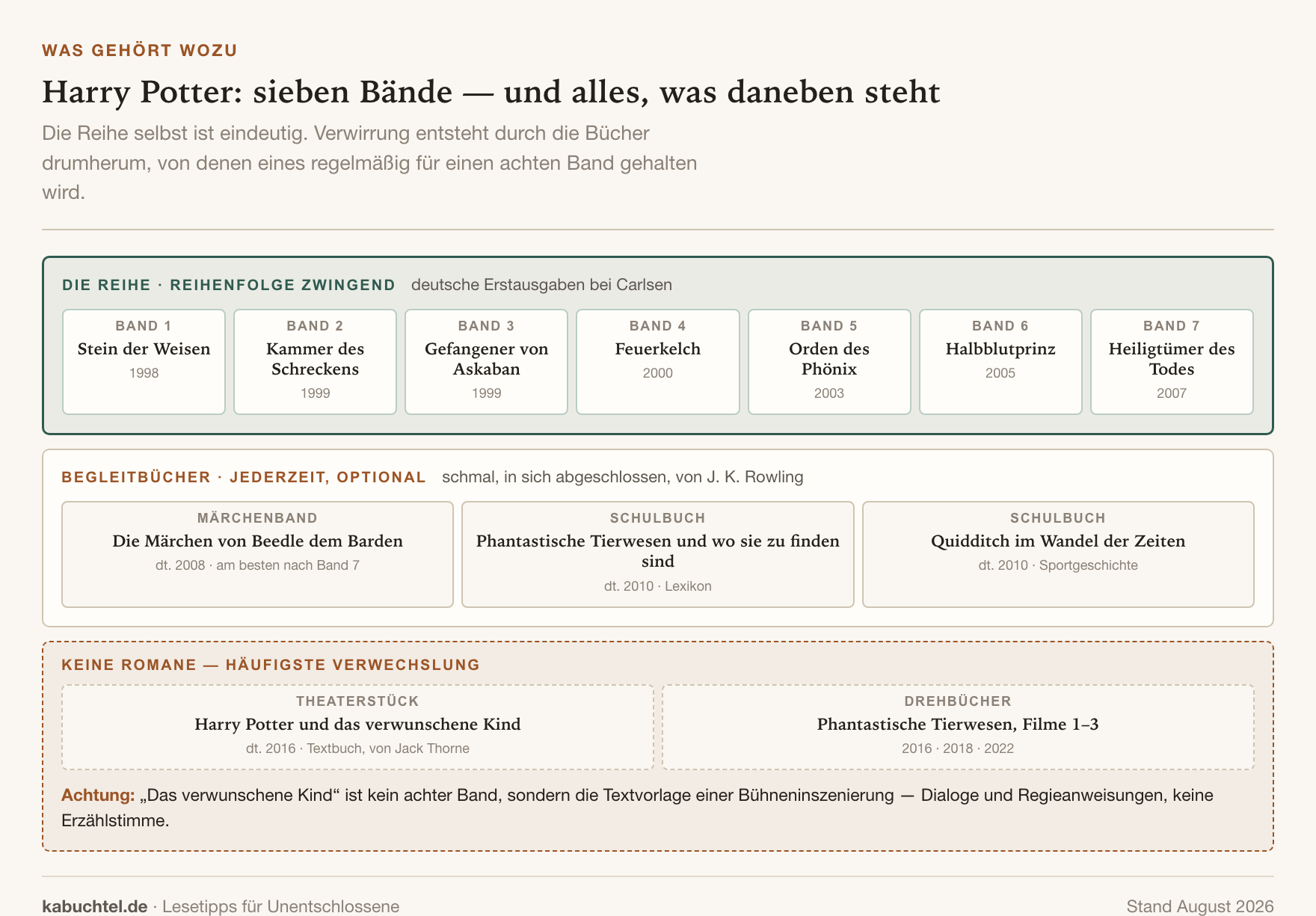 Übersicht: die sieben Harry-Potter-Bände, die Begleitbücher und das Theaterstück nach Wichtigkeit sortiert