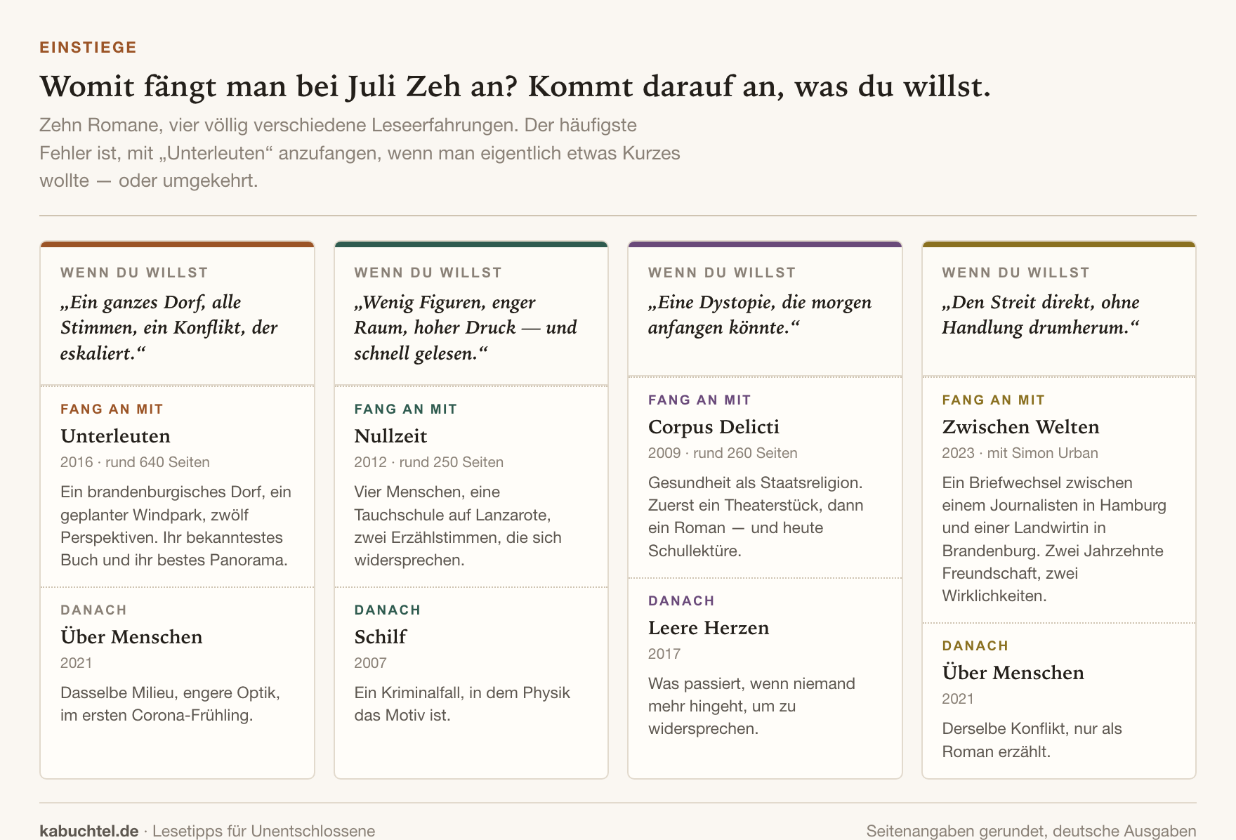 Diagramm mit vier Einstiegen in das Werk von Juli Zeh, je mit Startbuch und Anschlusstitel