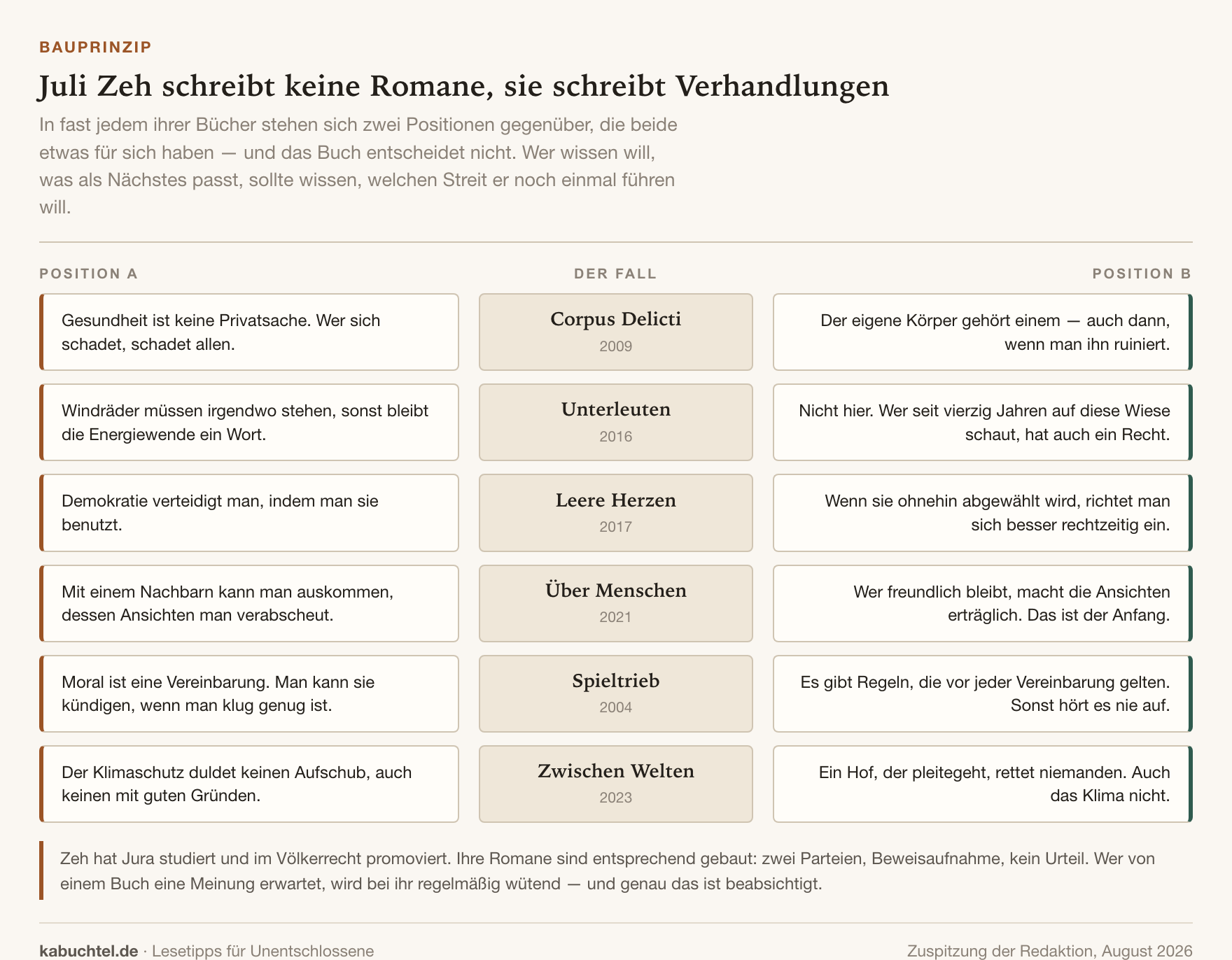 Ähnliche Bücher wie die von Juli Zeh – 6 Empfehlungen nach Streitfall