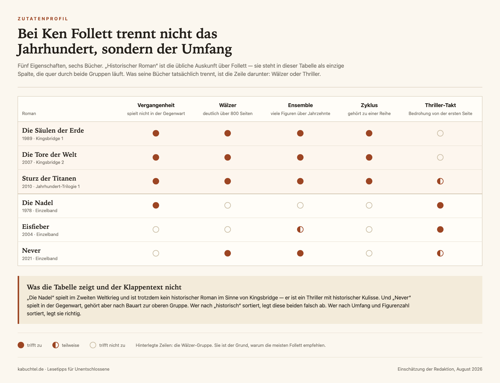 Zutatenprofil aus sechs Romanen Ken Folletts und fünf Eigenschaften: Vergangenheit, Wälzer über 800 Seiten, Ensemble, Zyklus, Thriller-Takt. Die Säulen der Erde, Die Tore der Welt und Sturz der Titanen bilden die Wälzer-Gruppe; Die Nadel und Eisfieber sind schlanke Thriller; Never gehört trotz Gegenwart zur oberen Gruppe.