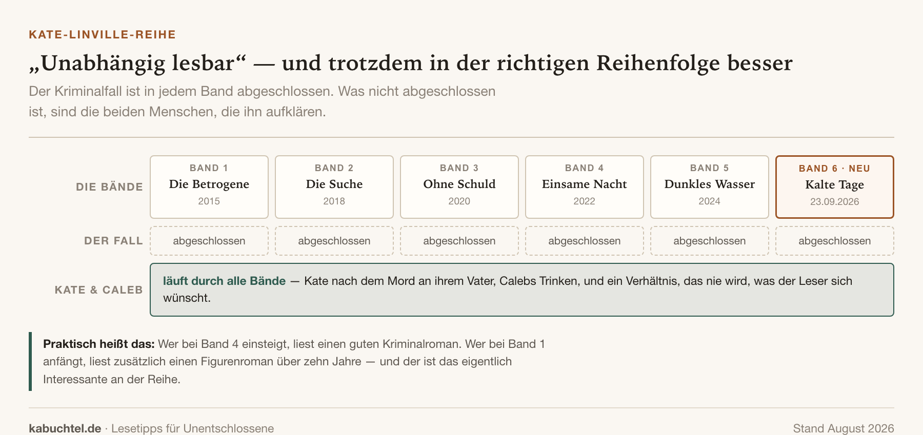 Charlotte Link: Reihenfolge der Bücher (Kate Linville, Sturmzeit, Einzelromane)