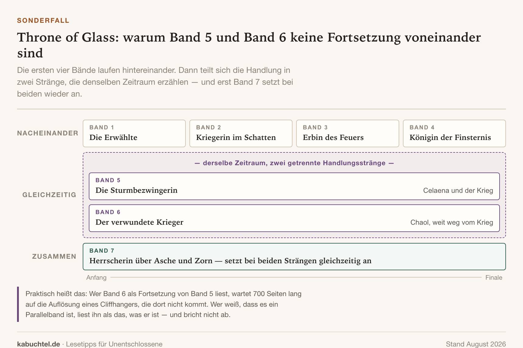 Zeitstrahl: Band 5 und Band 6 von Throne of Glass verlaufen parallel und laufen in Band 7 zusammen