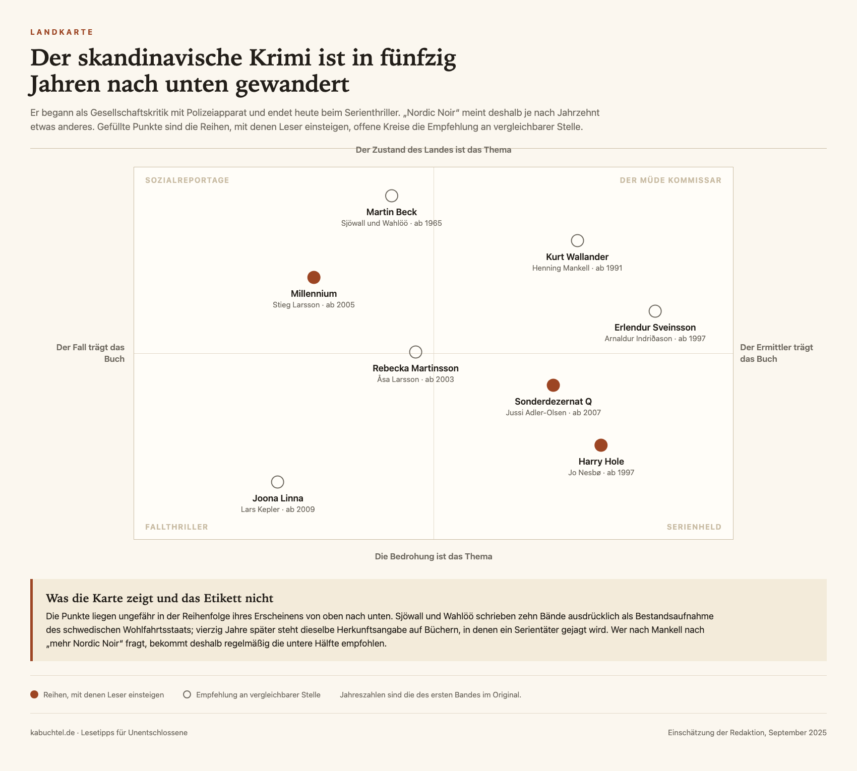 Landkarte mit acht skandinavischen Krimireihen zwischen den Polen Fall trägt das Buch gegen Ermittler trägt das Buch sowie Zustand des Landes gegen Bedrohung als Thema, von Martin Beck ab 1965 oben bis Joona Linna ab 2009 unten.