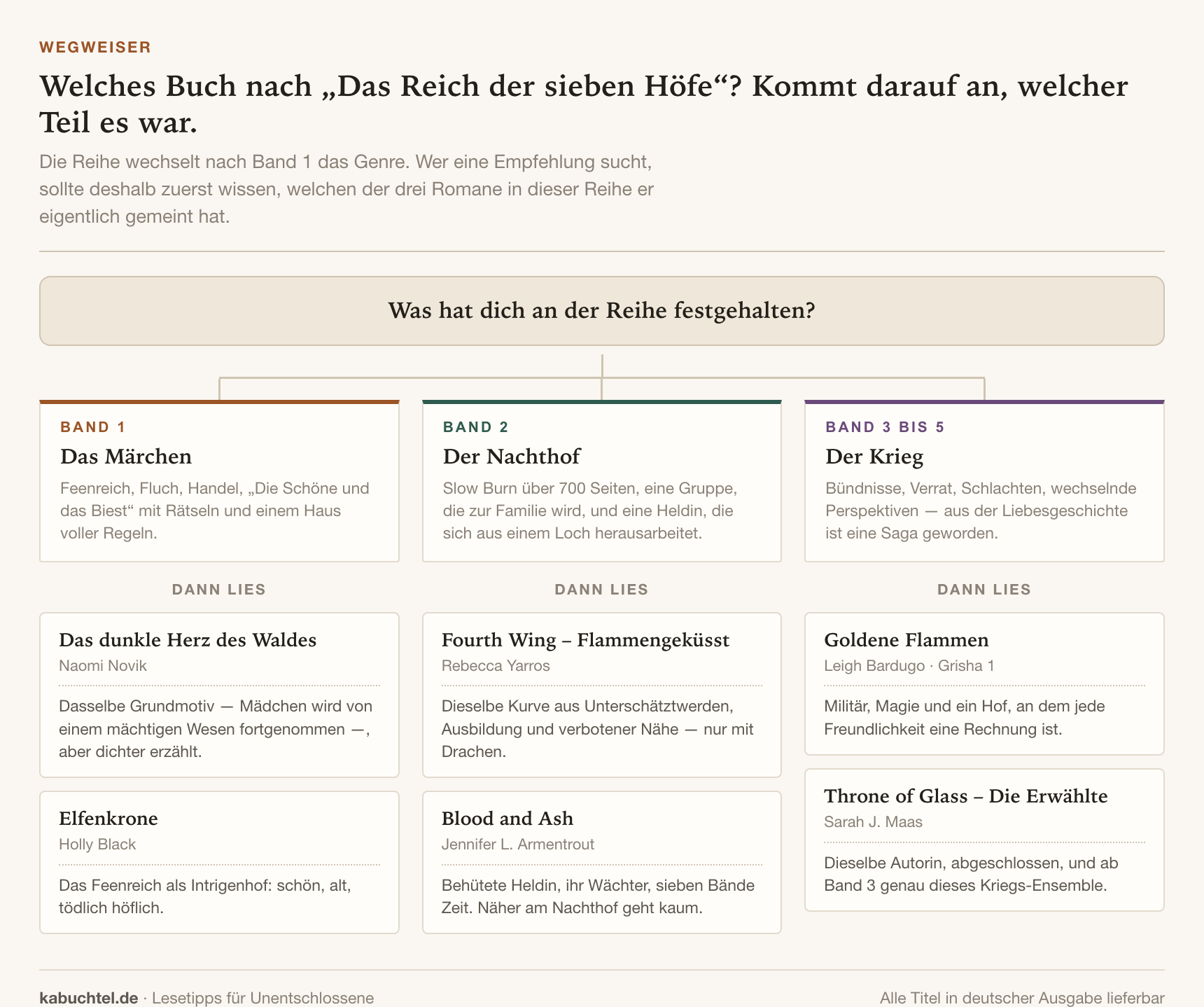Wegweiser-Diagramm: Buchempfehlungen je nachdem, welcher Band von Das Reich der sieben Höfe am besten gefallen hat