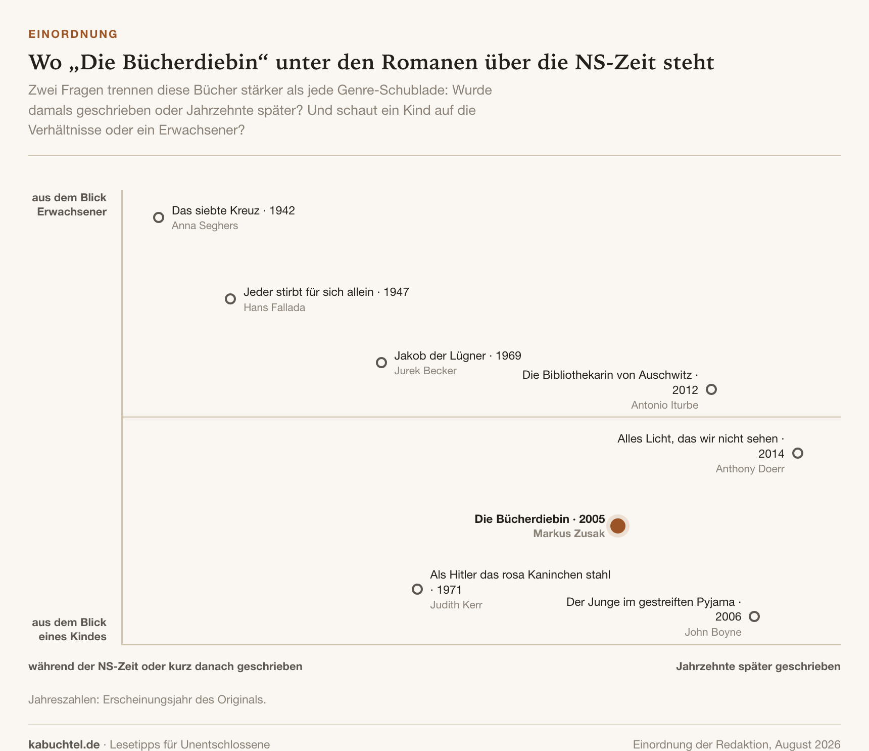 Diagramm zur Einordnung von Romanen über die NS-Zeit nach Entstehungszeit und Erzählperspektive