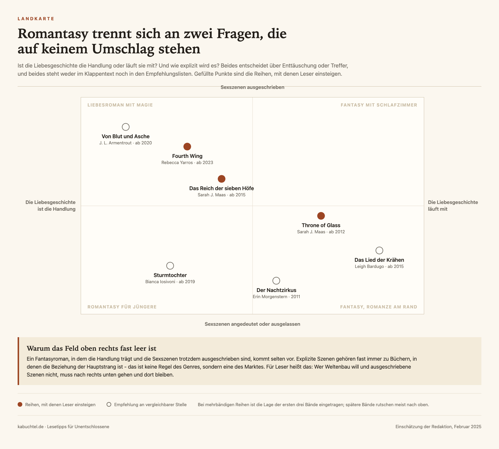 Landkarte mit sieben Romantasy-Reihen zwischen den Polen Liebesgeschichte als Handlung gegen Liebesgeschichte als Nebenstrang sowie ausgeschriebene gegen angedeutete Sexszenen, mit Fourth Wing, Das Reich der sieben Höfe und Throne of Glass als Ausgangsreihen.