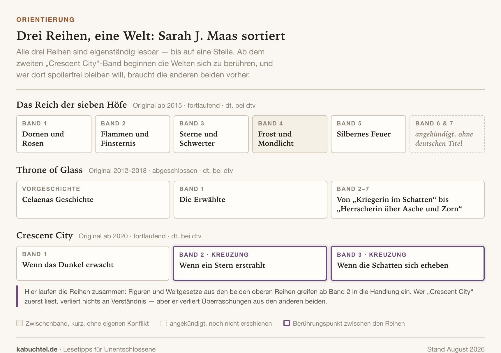 Übersicht der drei Buchreihen von Sarah J. Maas mit Bandreihenfolge und dem Berührungspunkt in Crescent City