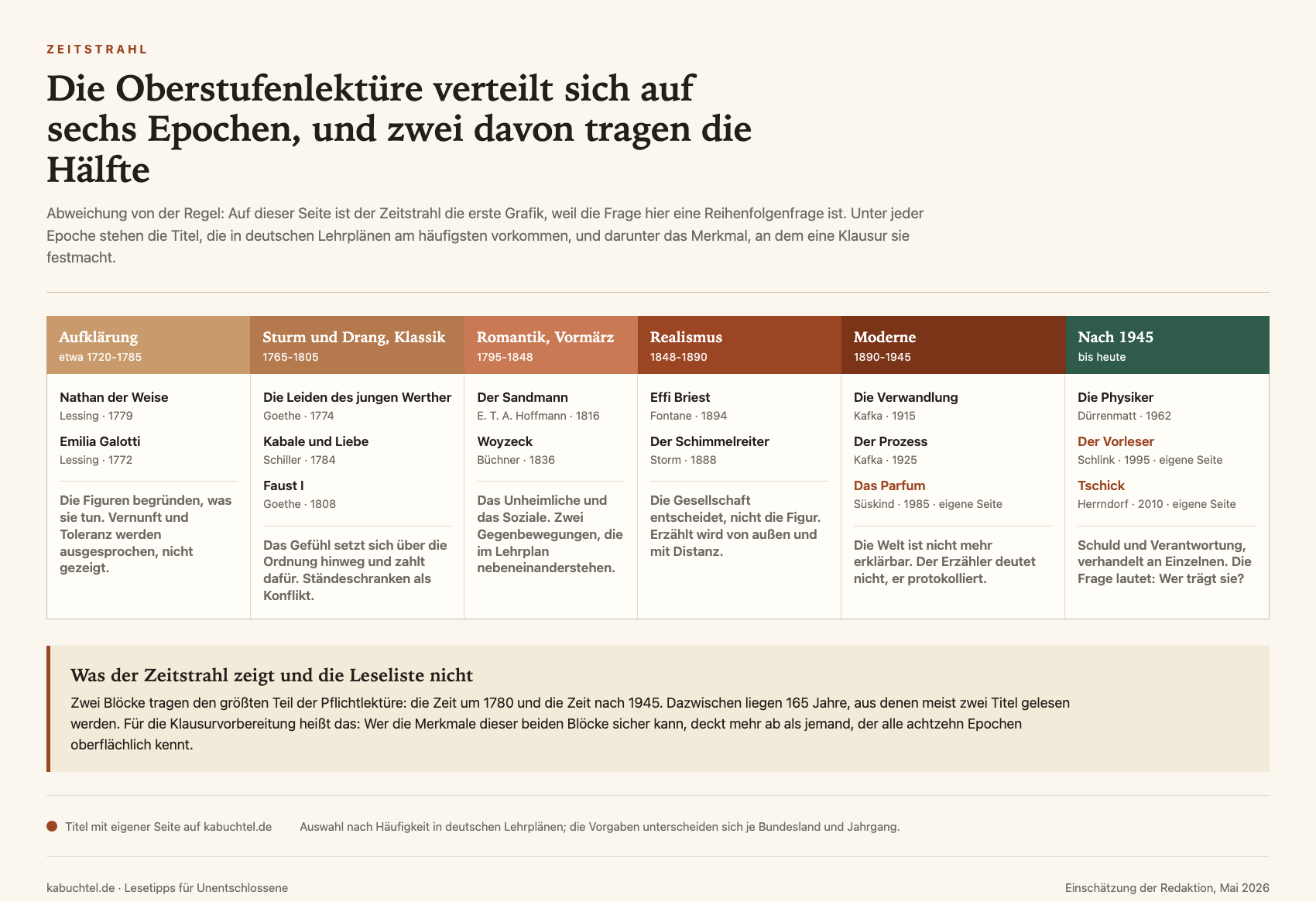 Zeitstrahl mit sechs Literaturepochen von der Aufklärung bis nach 1945, darunter je zwei bis drei häufige Oberstufentitel wie Nathan der Weise, Faust I, Der Sandmann, Effi Briest, Die Verwandlung und Der Vorleser, sowie das Merkmal, an dem eine Klausur die Epoche festmacht.