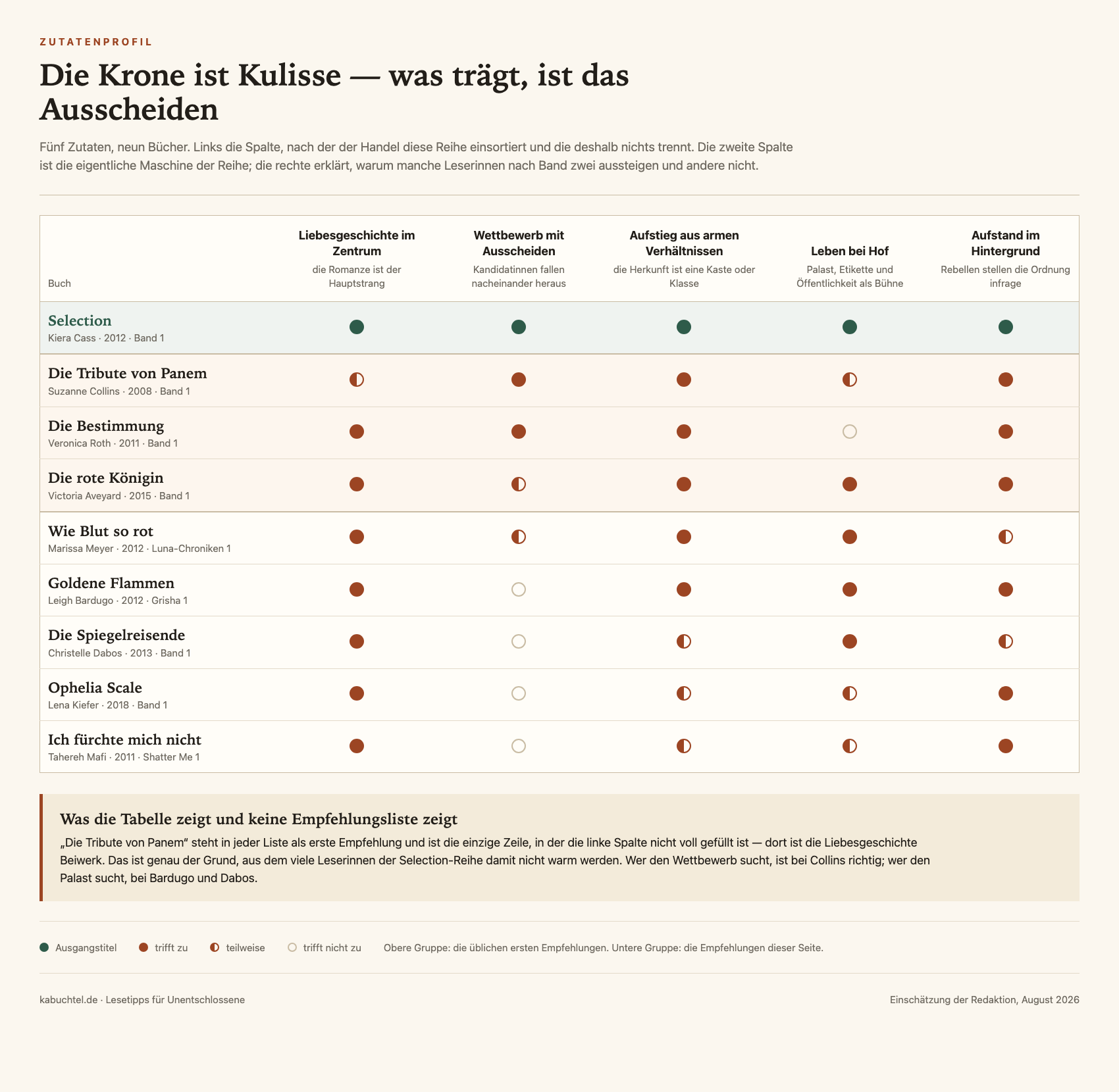 Ähnliche Bücher wie „Selection“ – 5 Empfehlungen nach Zutat sortiert