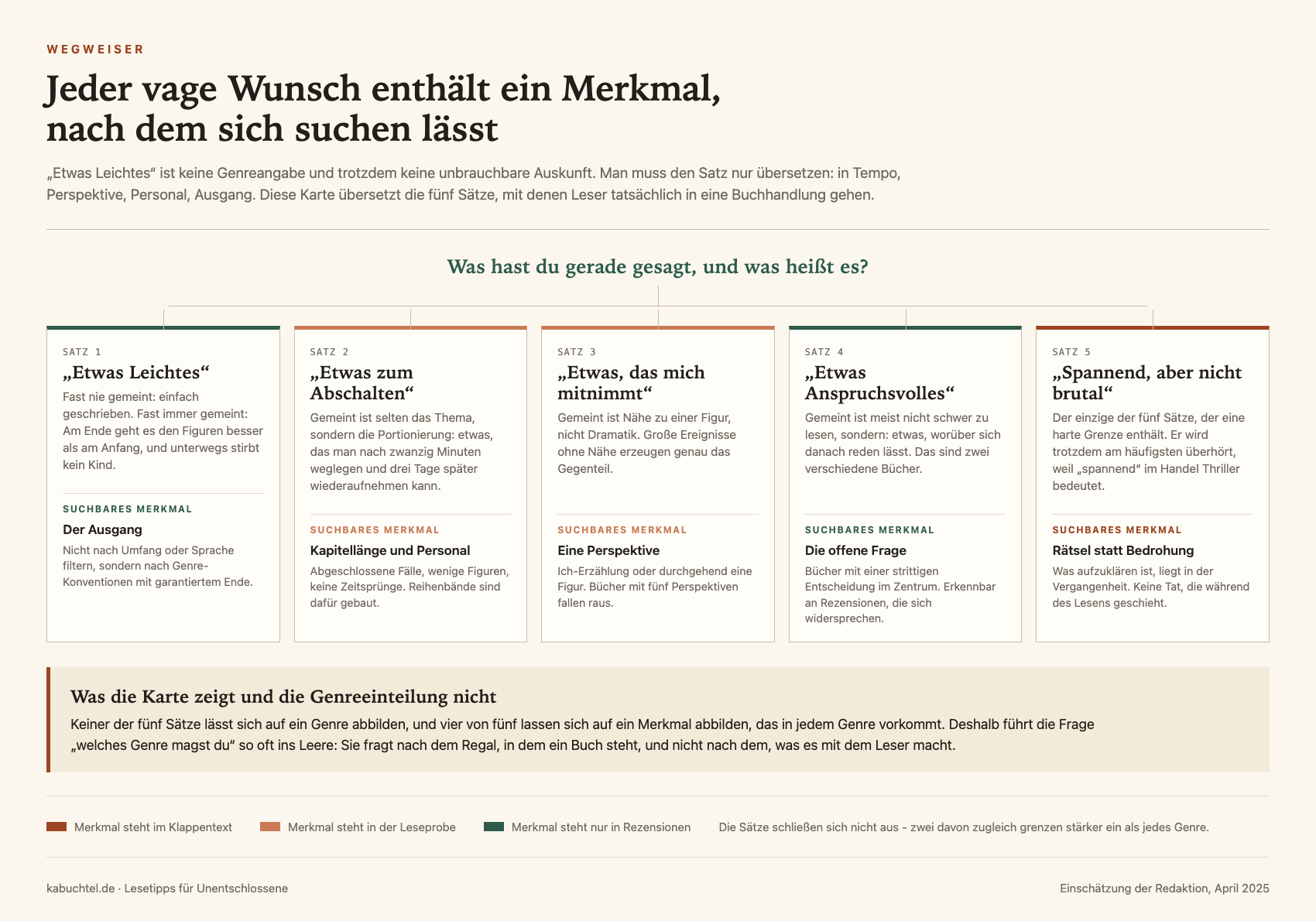 Wegweiser mit fünf verbreiteten Wünschen nach einem Buch und ihrer Übersetzung in suchbare Merkmale: etwas Leichtes wird zum Ausgang, etwas zum Abschalten zu Kapitellänge und Personal, etwas das mitnimmt zur Erzählperspektive, etwas Anspruchsvolles zur offenen Frage, spannend aber nicht brutal zum Rätsel statt zur Bedrohung.