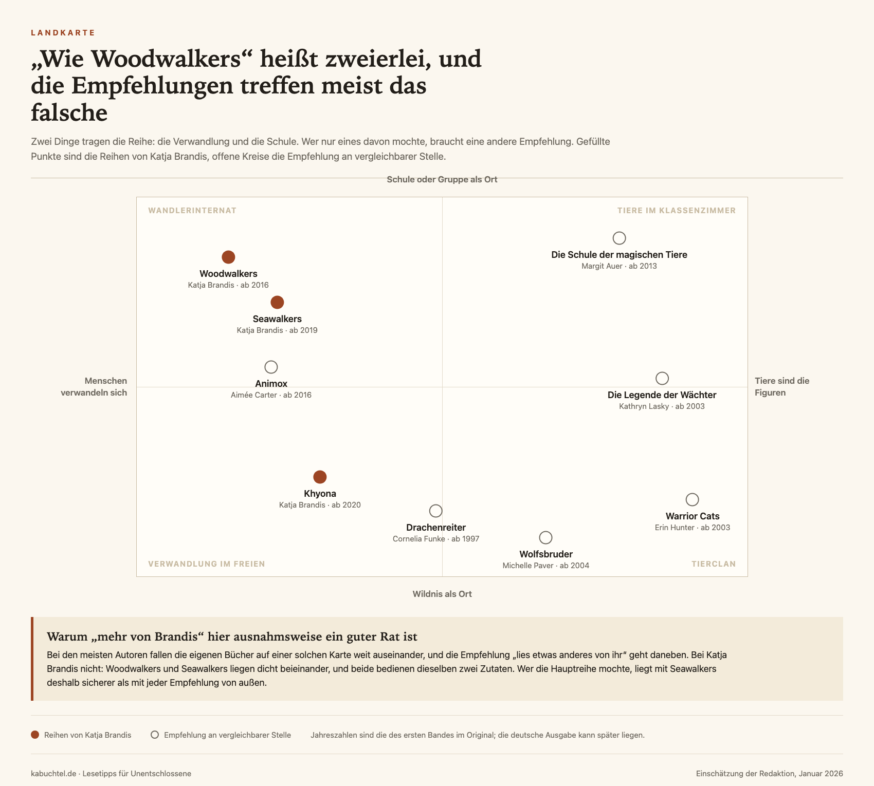 Landkarte mit neun Kinderbuchreihen zwischen den Polen Menschen verwandeln sich gegen Tiere sind die Figuren sowie Schule als Ort gegen Wildnis als Ort, mit Woodwalkers, Seawalkers und Khyona von Katja Brandis als Ausgangsreihen.