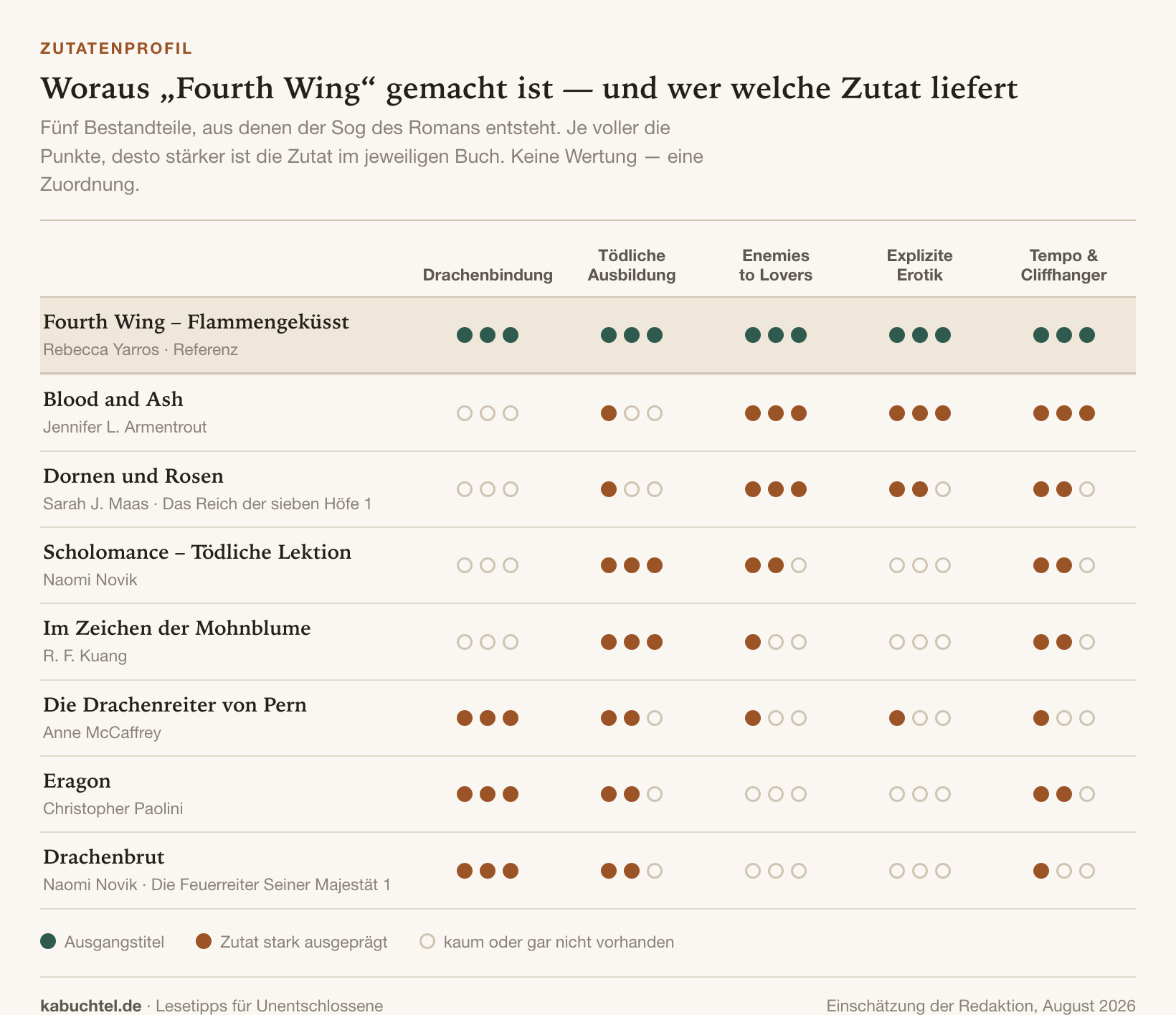 Diagramm: fünf Zutaten von Fourth Wing und wie stark sie in sieben ähnlichen Büchern vorkommen