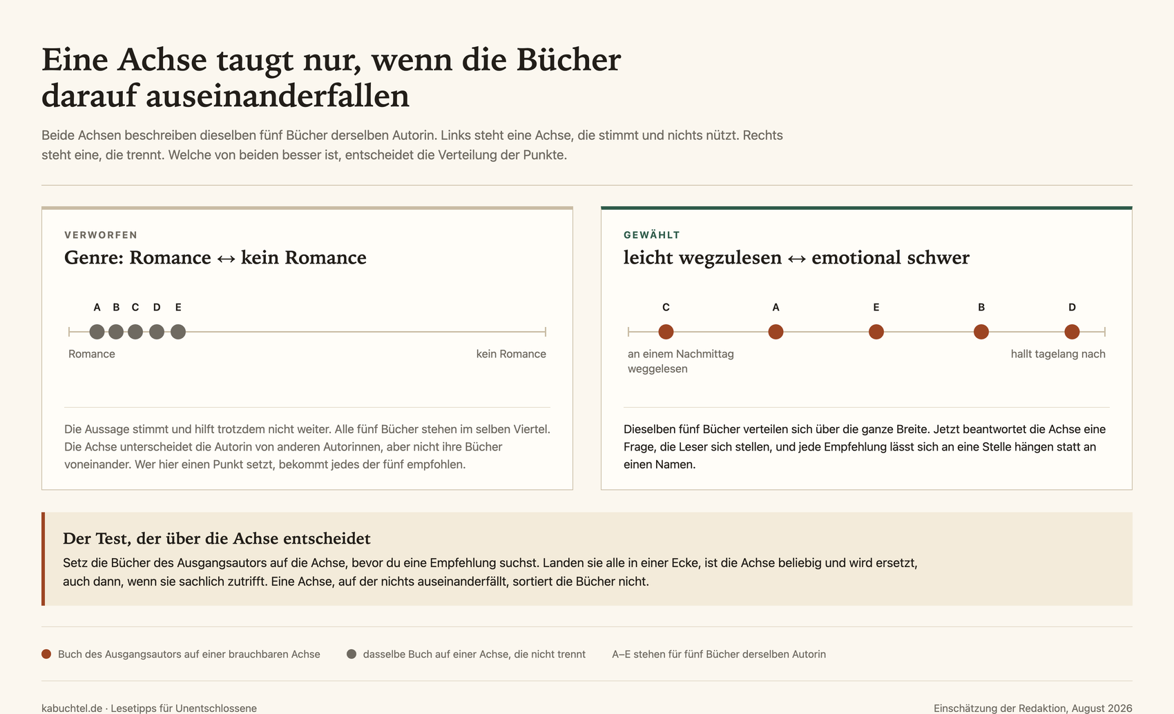 Die Methode