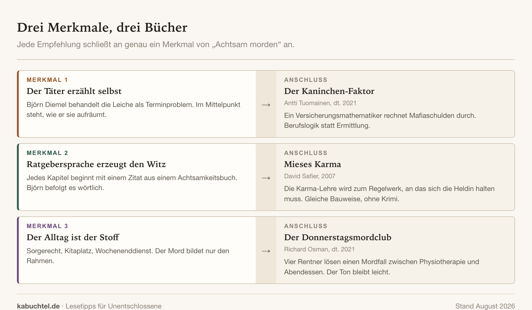 Ähnliche Bücher wie „Achtsam morden“