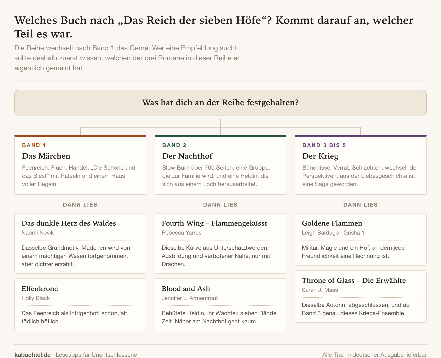 Ähnliche Bücher wie „Das Reich der sieben Höfe“ – sortiert nach Band