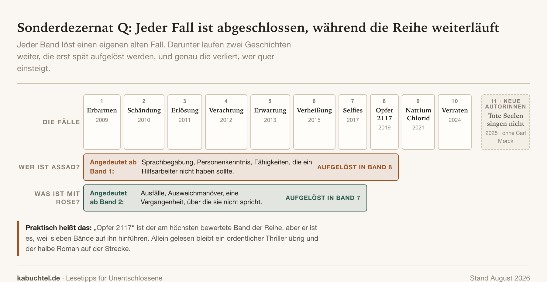 Jussi Adler-Olsen: Sonderdezernat Q in der richtigen Reihenfolge