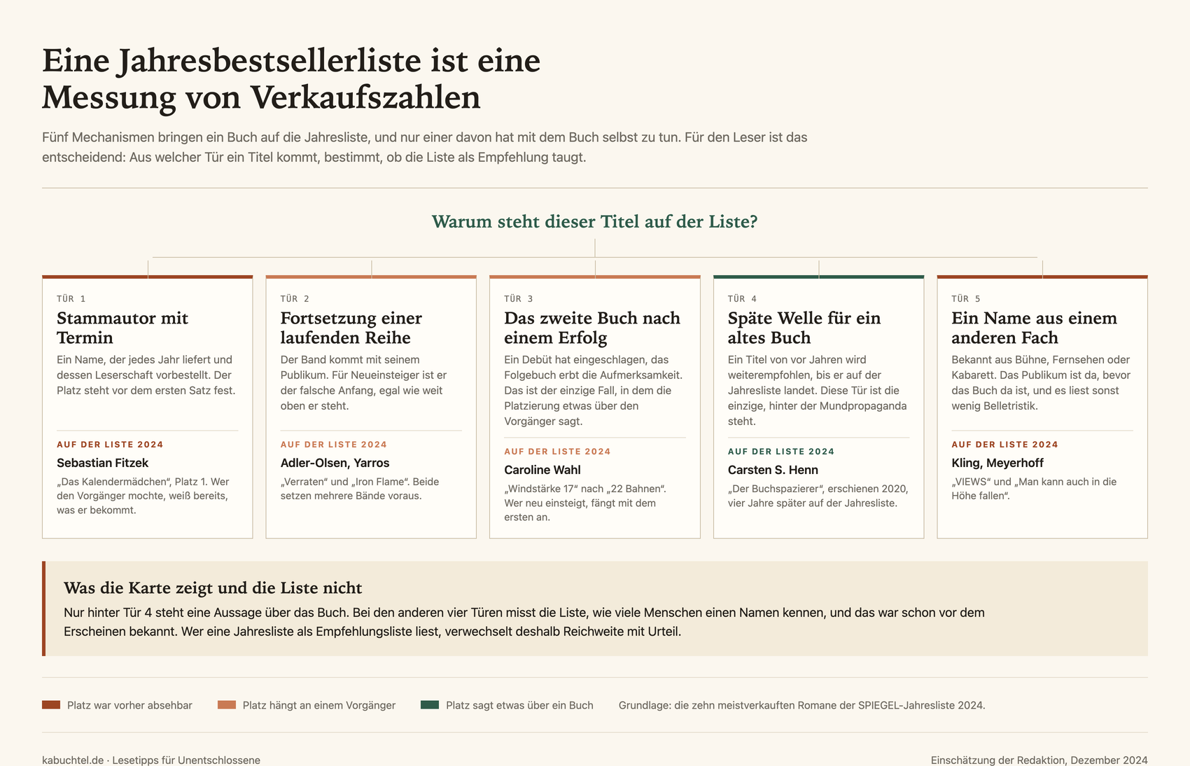 Wegweiser mit fünf Gründen, aus denen ein Buch auf die Jahresbestsellerliste kommt: Stammautor mit Termin, Fortsetzung einer Reihe, zweites Buch nach einem Erfolg, späte Welle für einen älteren Titel und ein Name aus einem anderen Fach, mit Beispielen aus der Liste 2024.