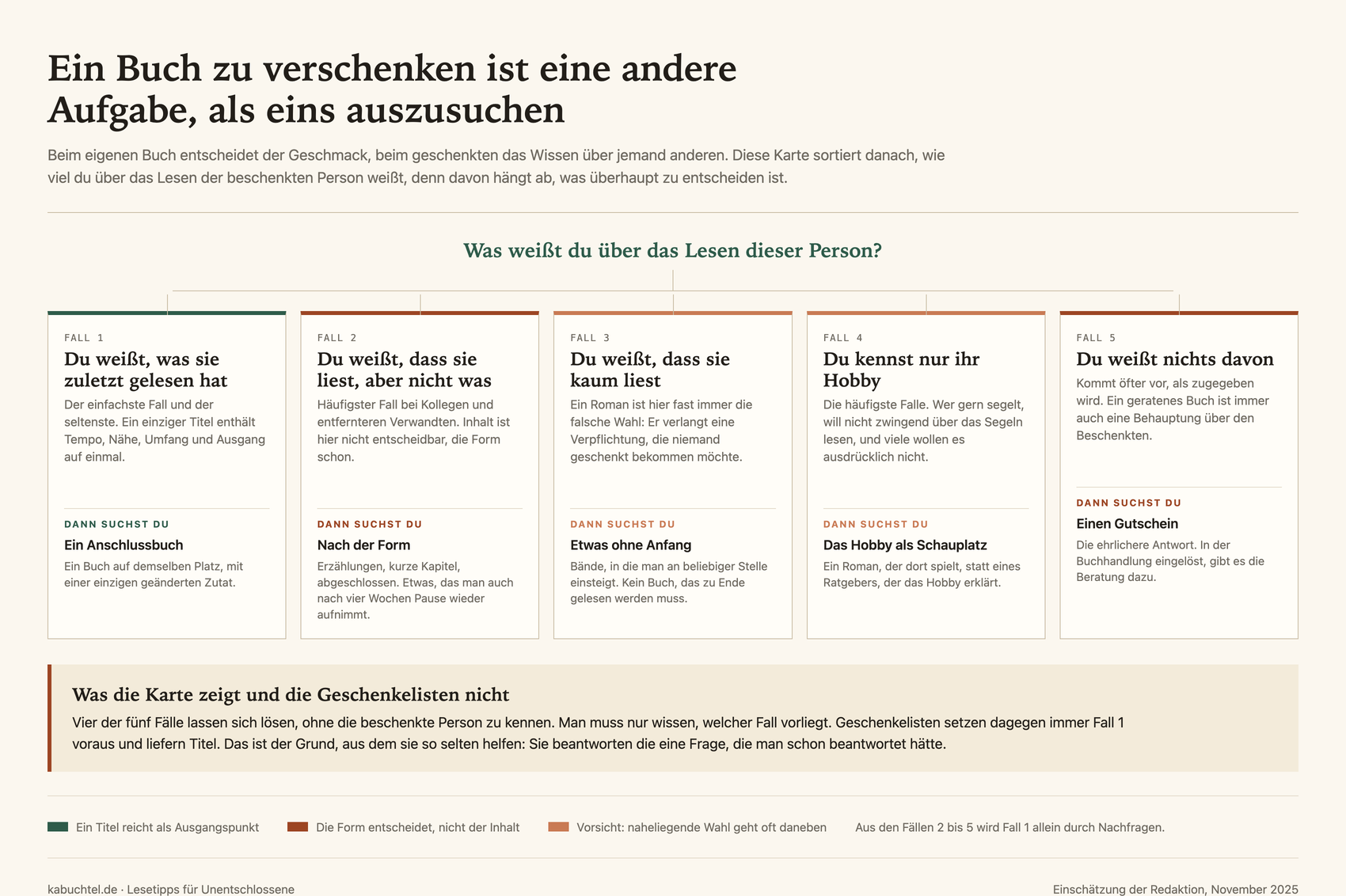 Wegweiser mit fünf Ausgangslagen beim Bücherverschenken: der letzte gelesene Titel ist bekannt, es ist nur bekannt dass die Person liest, sie liest kaum, nur ihr Hobby ist bekannt, oder es ist nichts bekannt, jeweils mit der daraus folgenden Suchrichtung.