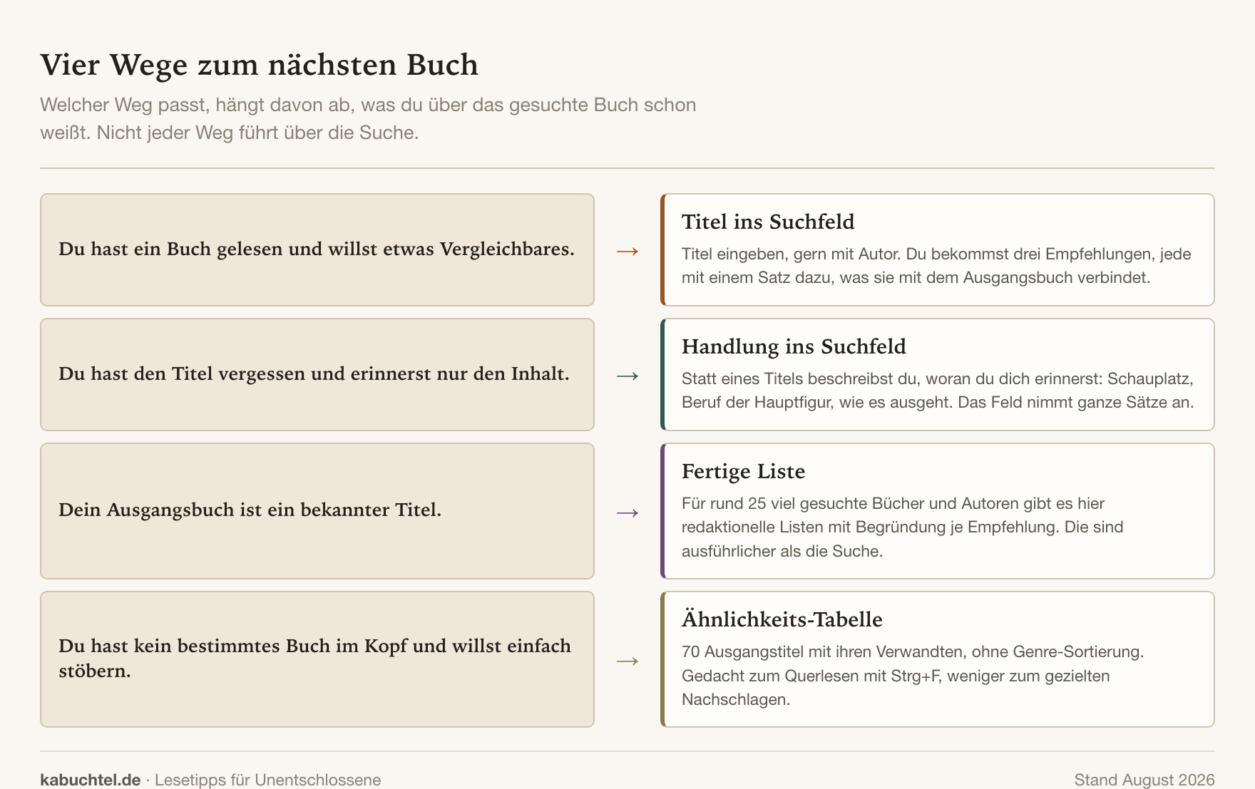 Ähnliche Bücher finden