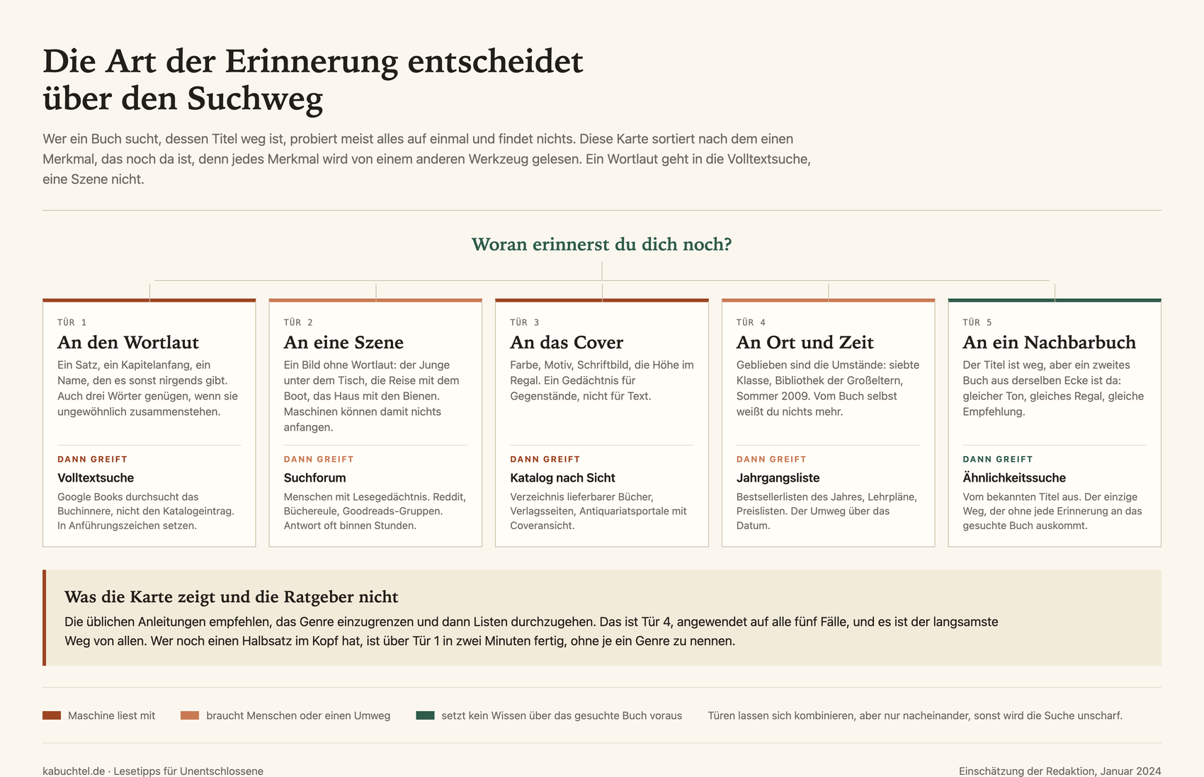 Wegweiser mit fünf Türen: an den Wortlaut erinnern führt zur Volltextsuche, an eine Szene zum Suchforum, an das Cover zum Katalog mit Coveransicht, an Ort und Zeit zur Jahrgangsliste, an ein Nachbarbuch zur Ähnlichkeitssuche.